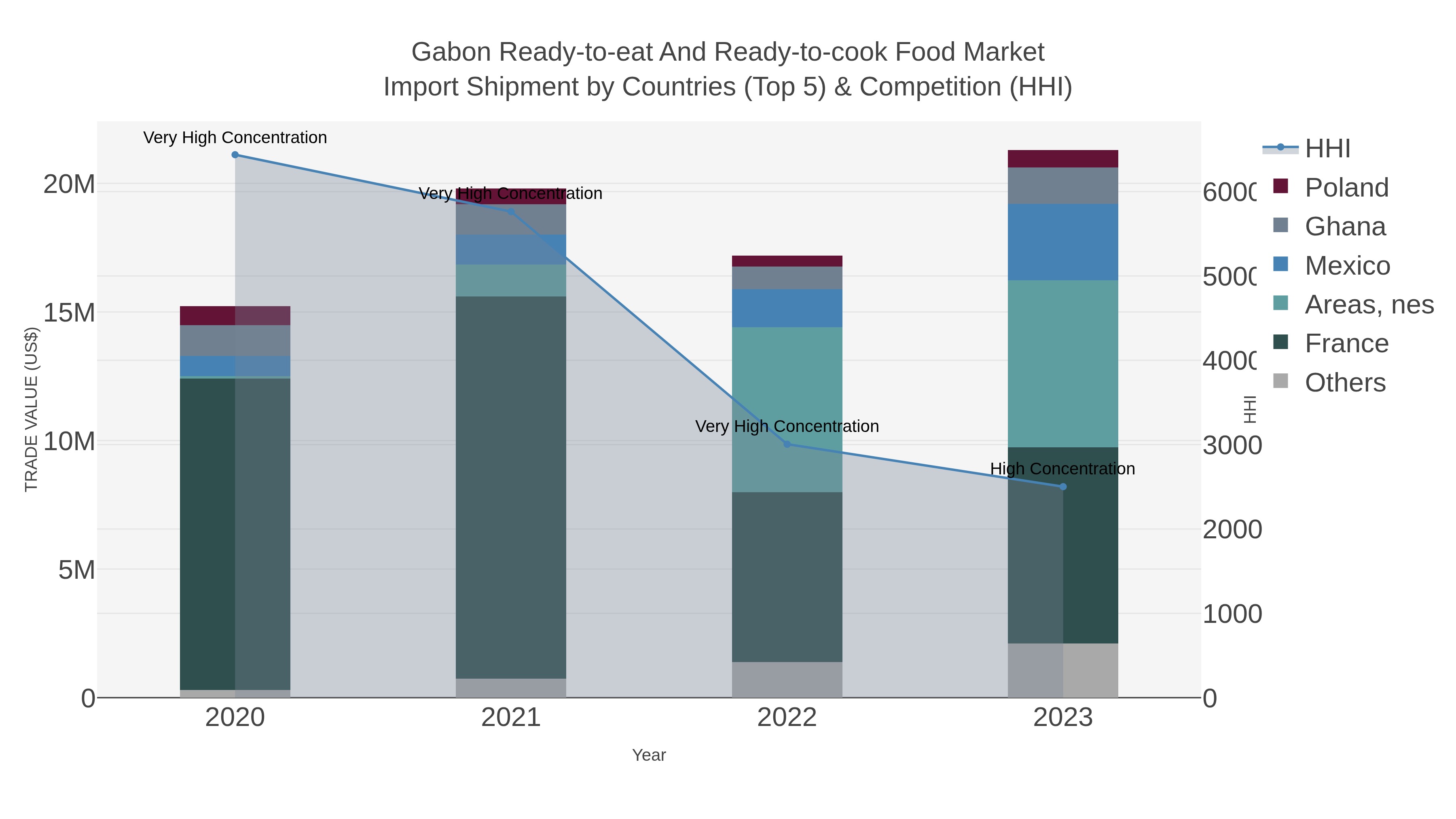 Gabon Ready-to-eat And Ready-to-cook Food Market Import Shipment by Countries (Top 5) & Competition (HHI)