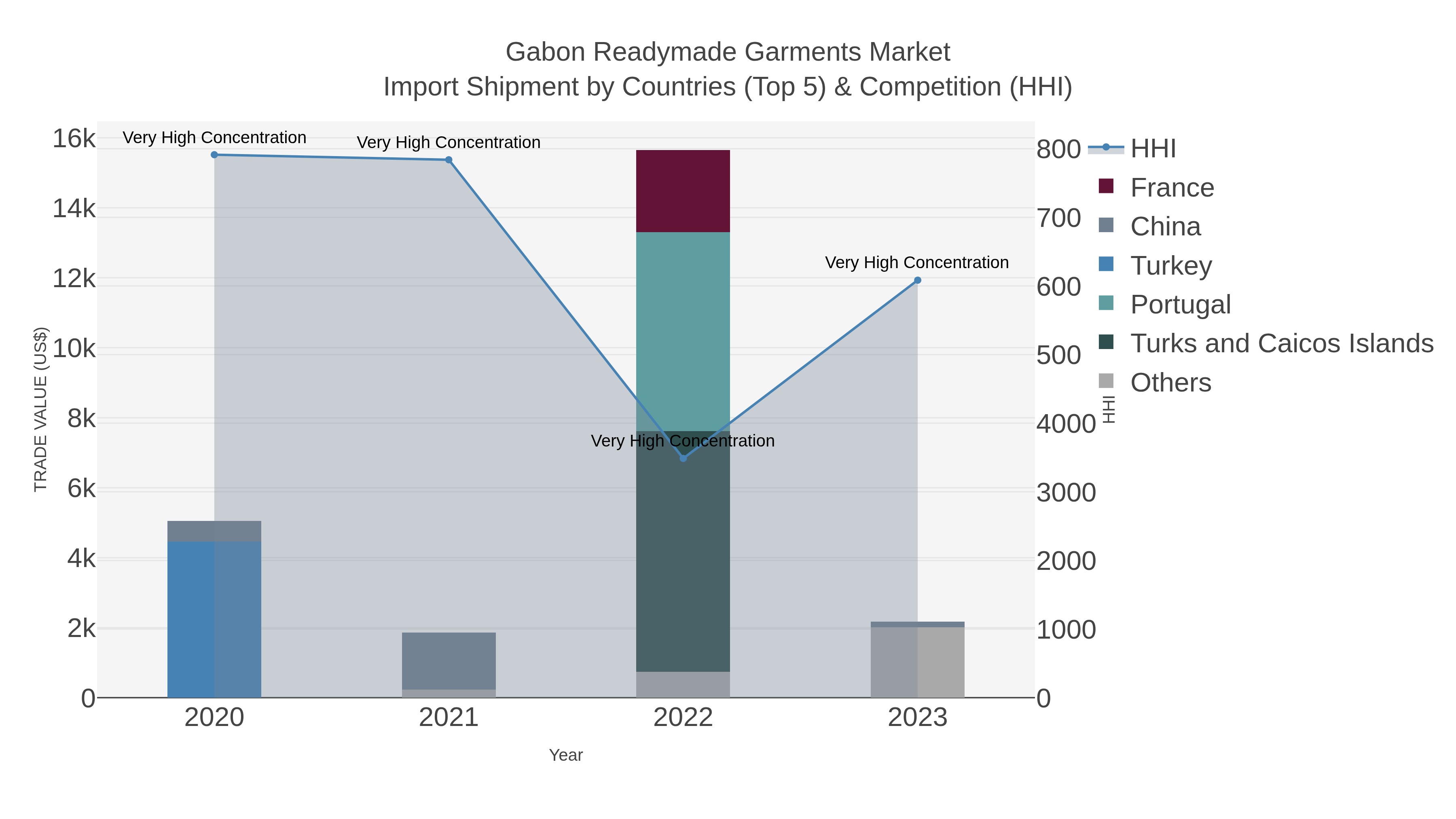 Gabon Readymade Garments Market Import Shipment by Countries (Top 5) & Competition (HHI)