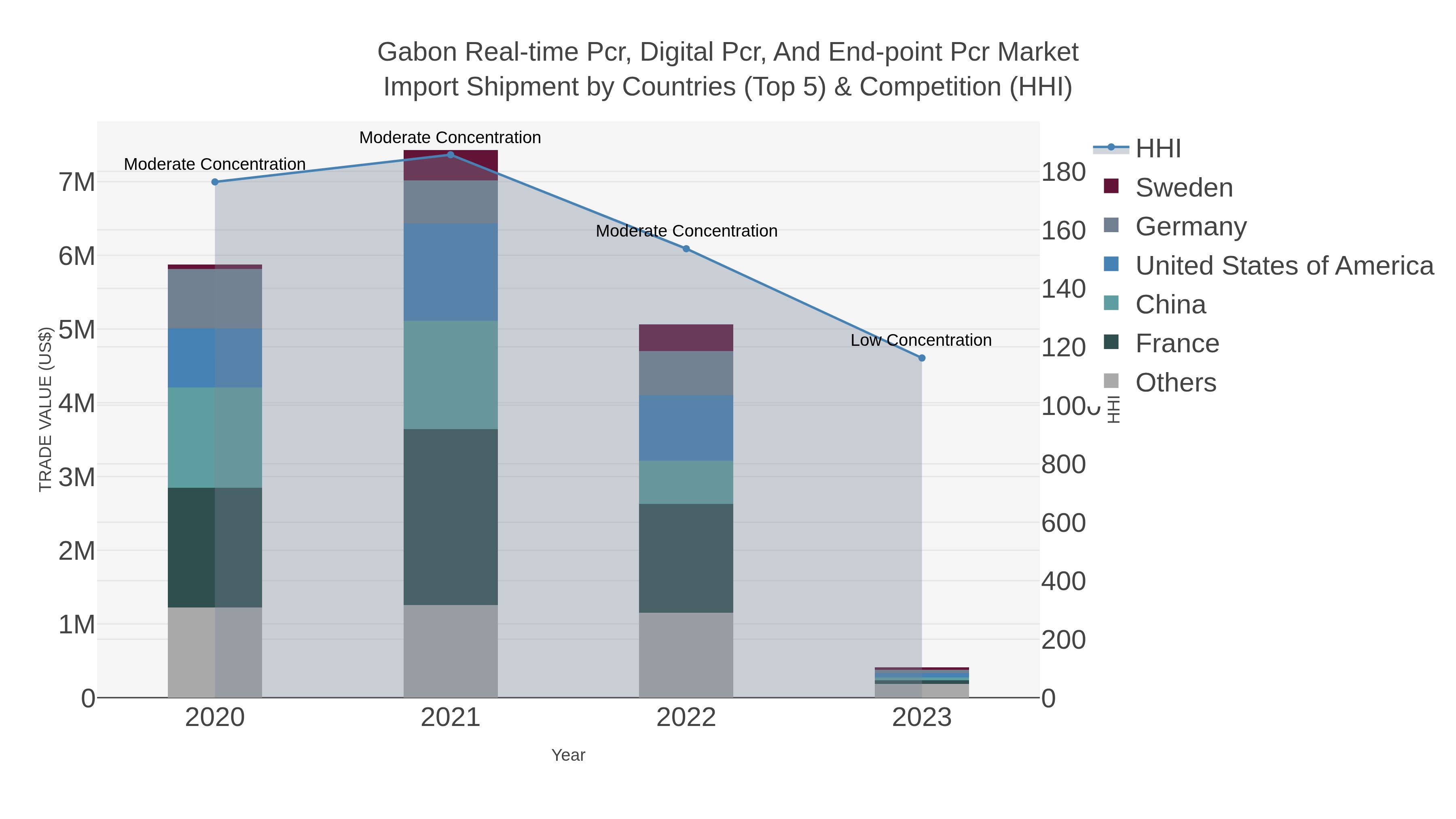 Gabon Real-time Pcr, Digital Pcr, And End-point Pcr Market Import Shipment by Countries (Top 5) & Competition (HHI)