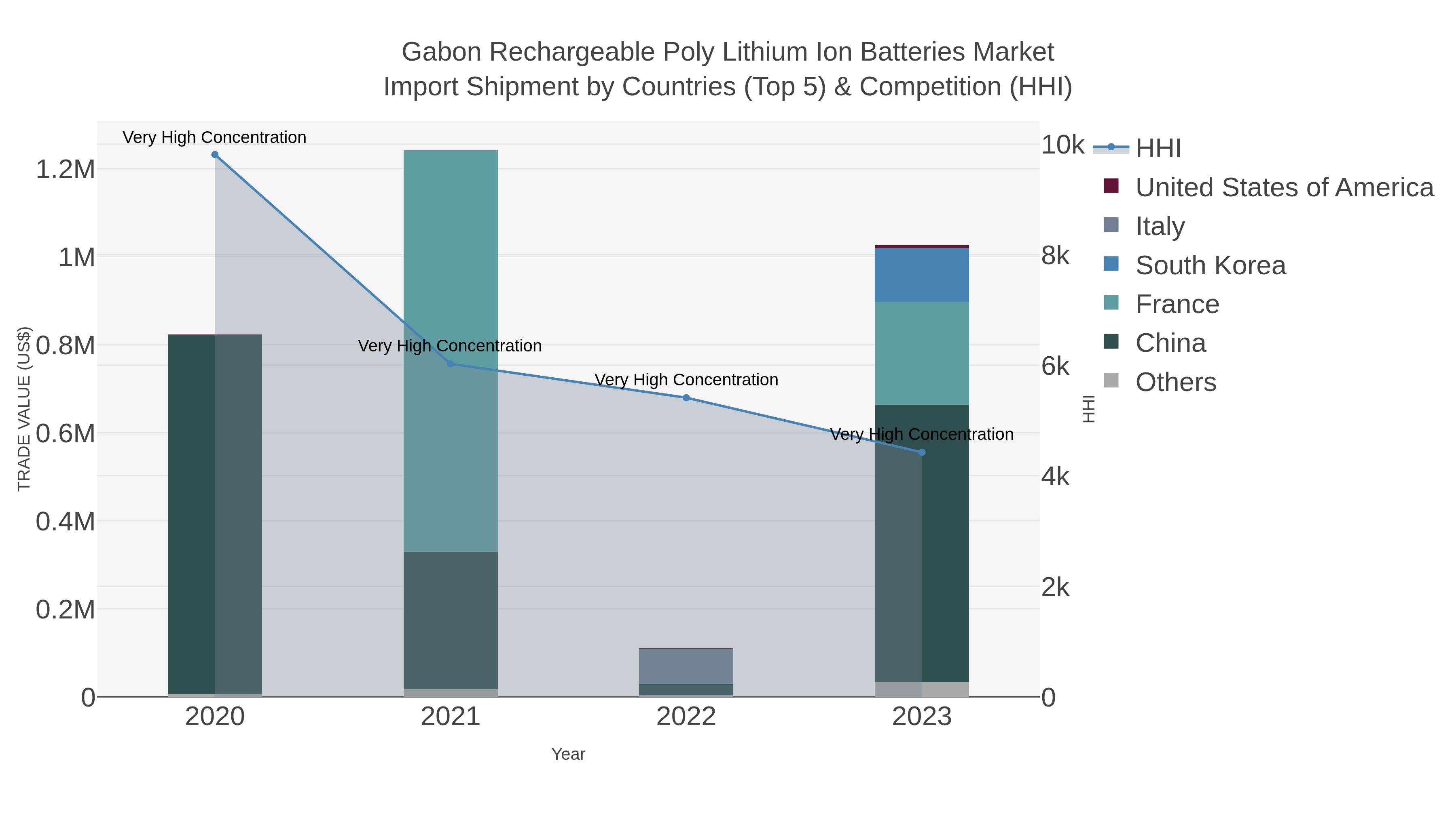 Gabon Rechargeable Poly Lithium Ion Batteries Market Import Shipment by Countries (Top 5) & Competition (HHI)