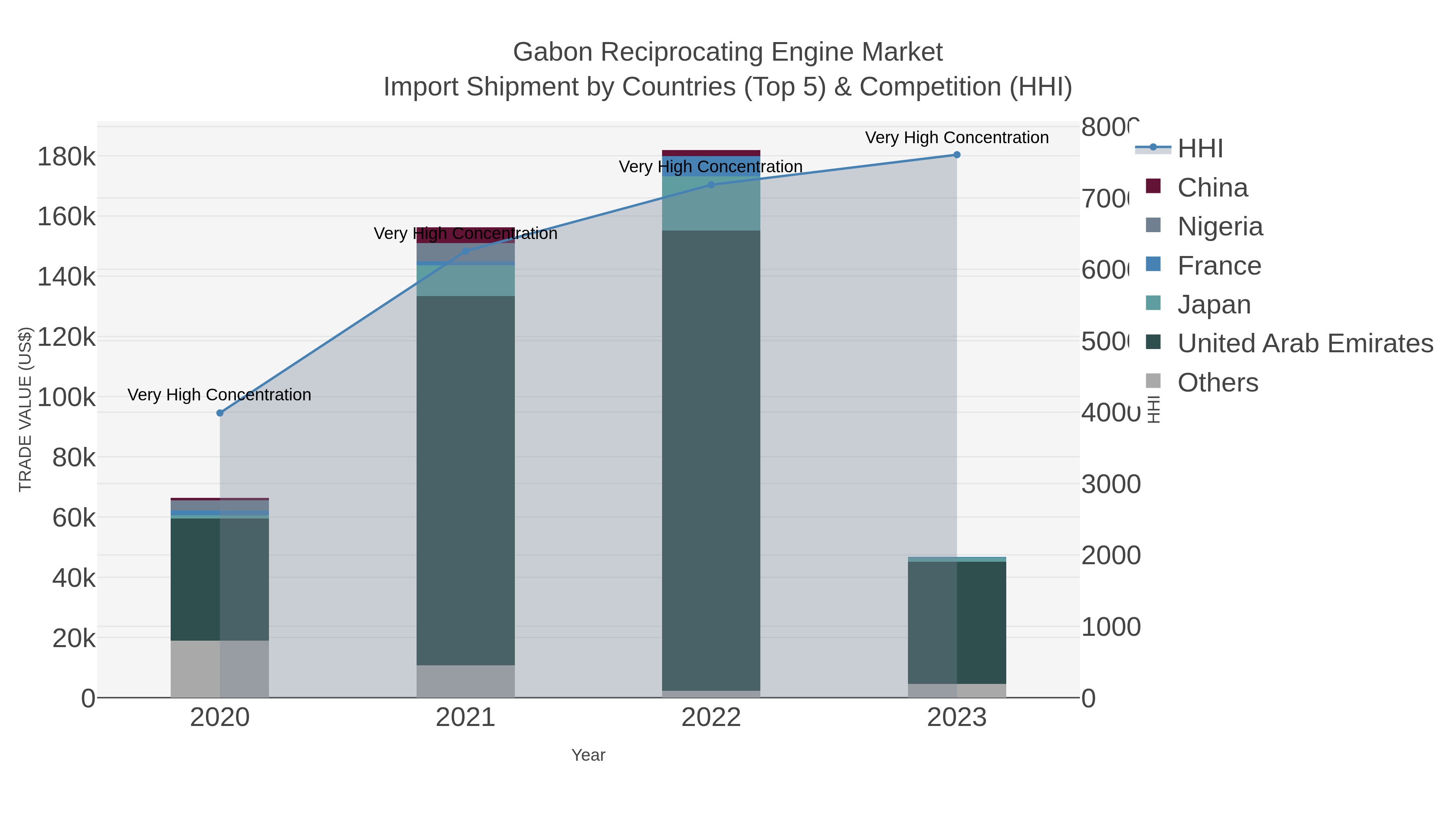 Gabon Reciprocating Engine Market Import Shipment by Countries (Top 5) & Competition (HHI)