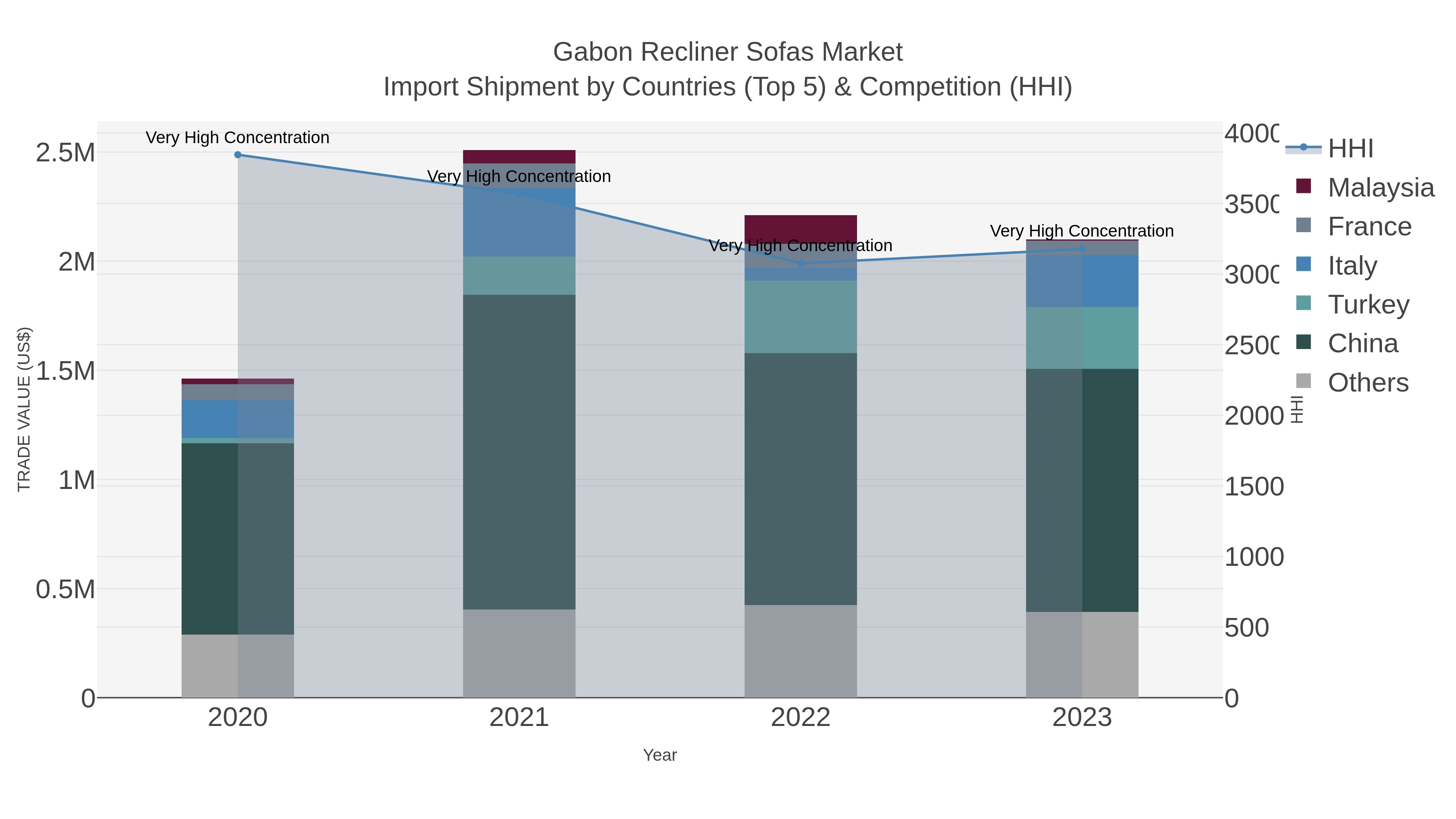 Gabon Recliner Sofas Market Import Shipment by Countries (Top 5) & Competition (HHI)
