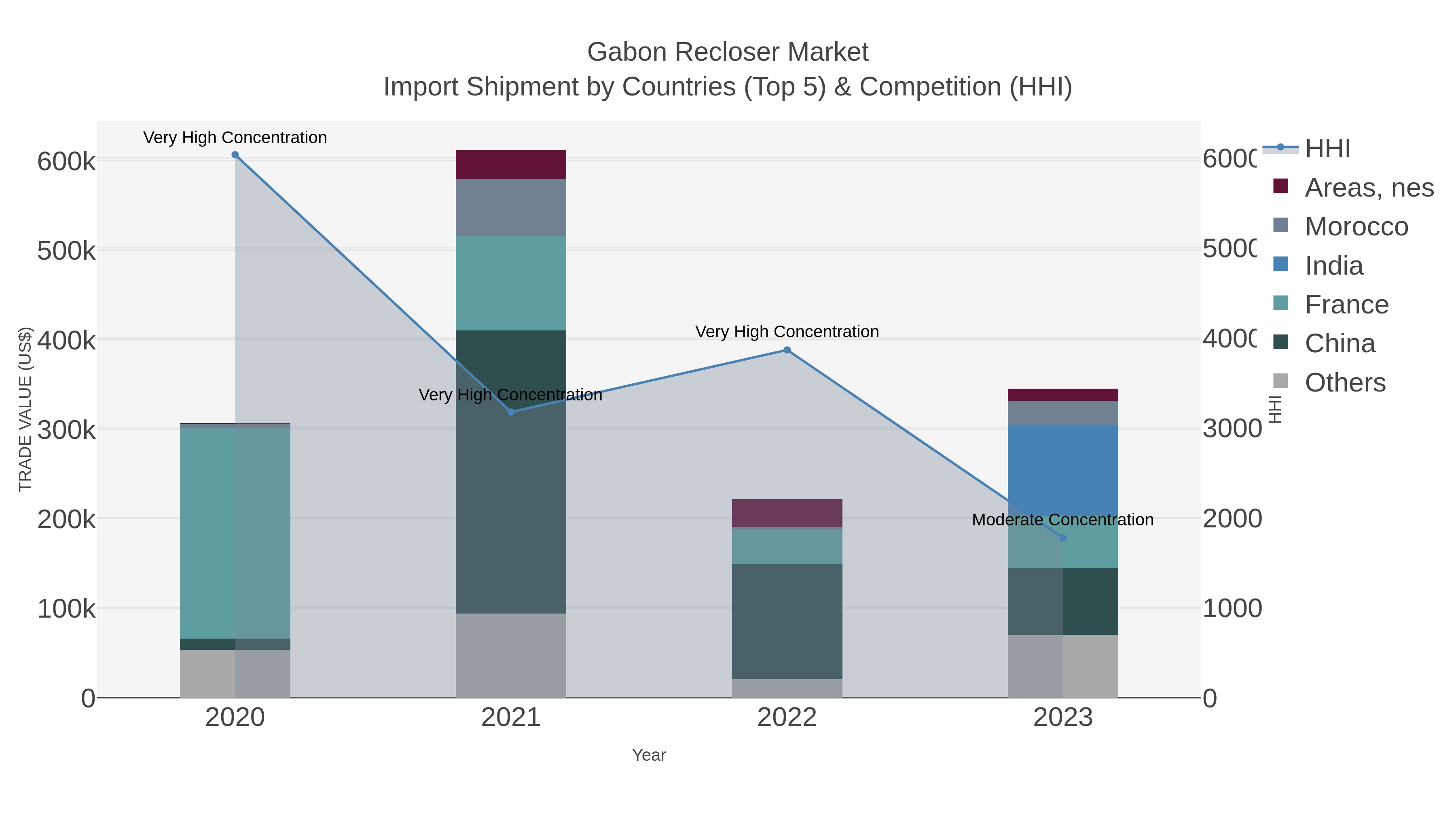 Gabon Recloser Market Import Shipment by Countries (Top 5) & Competition (HHI)