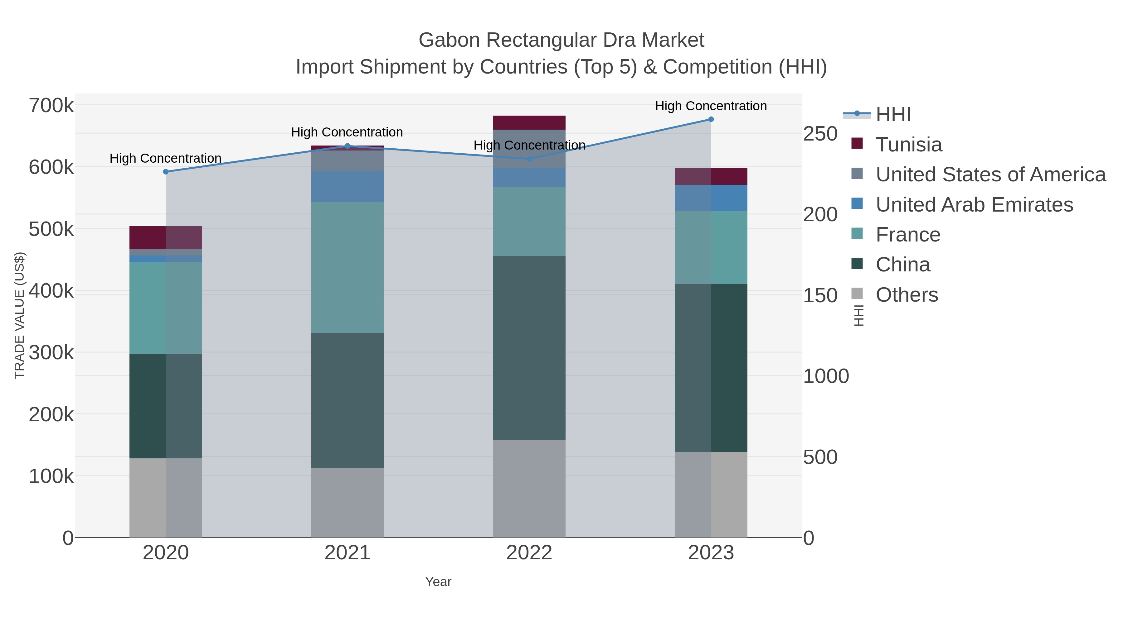 Gabon Rectangular Dra Market Import Shipment by Countries (Top 5) & Competition (HHI)