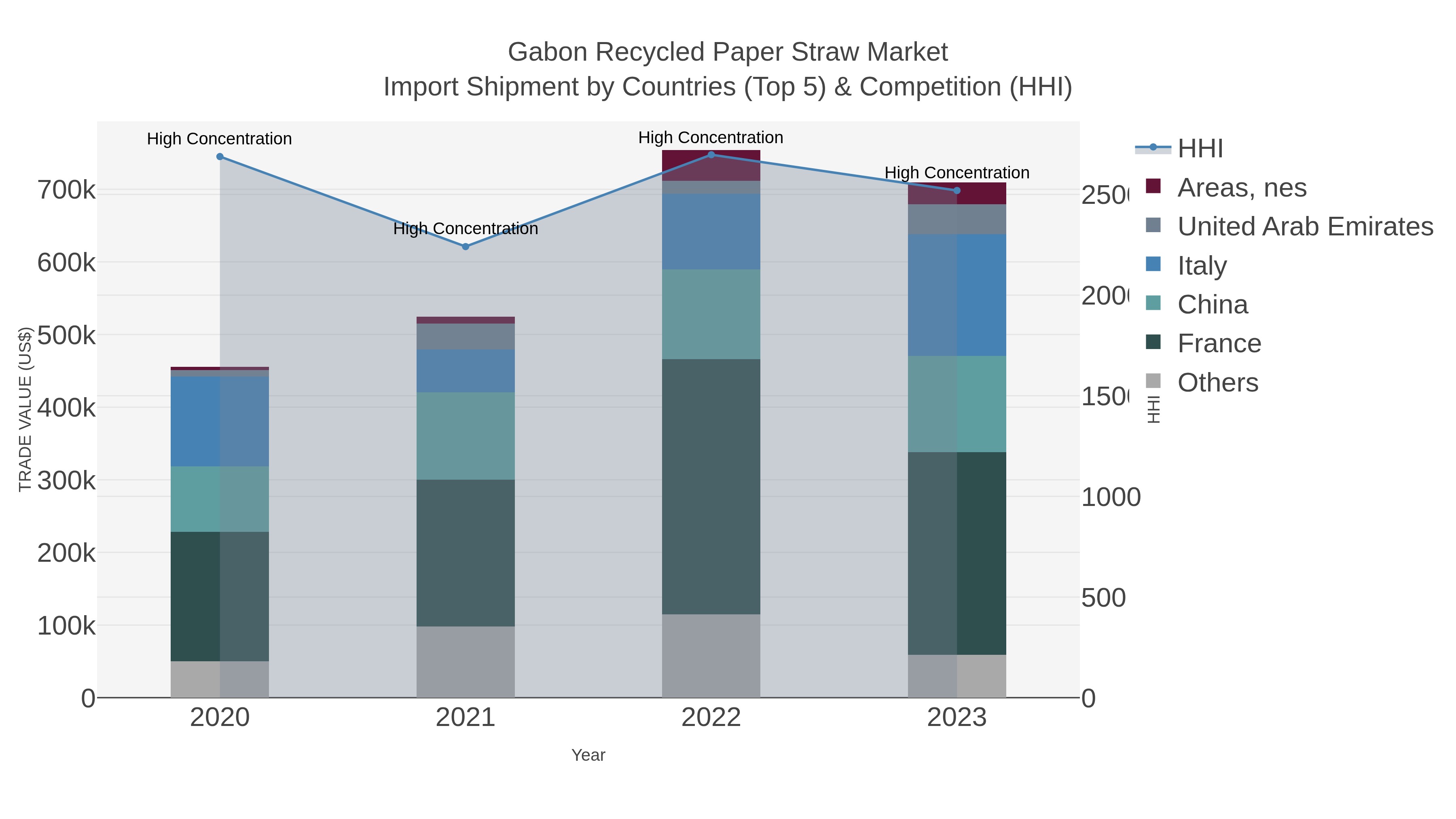 Gabon Recycled Paper Straw Market Import Shipment by Countries (Top 5) & Competition (HHI)