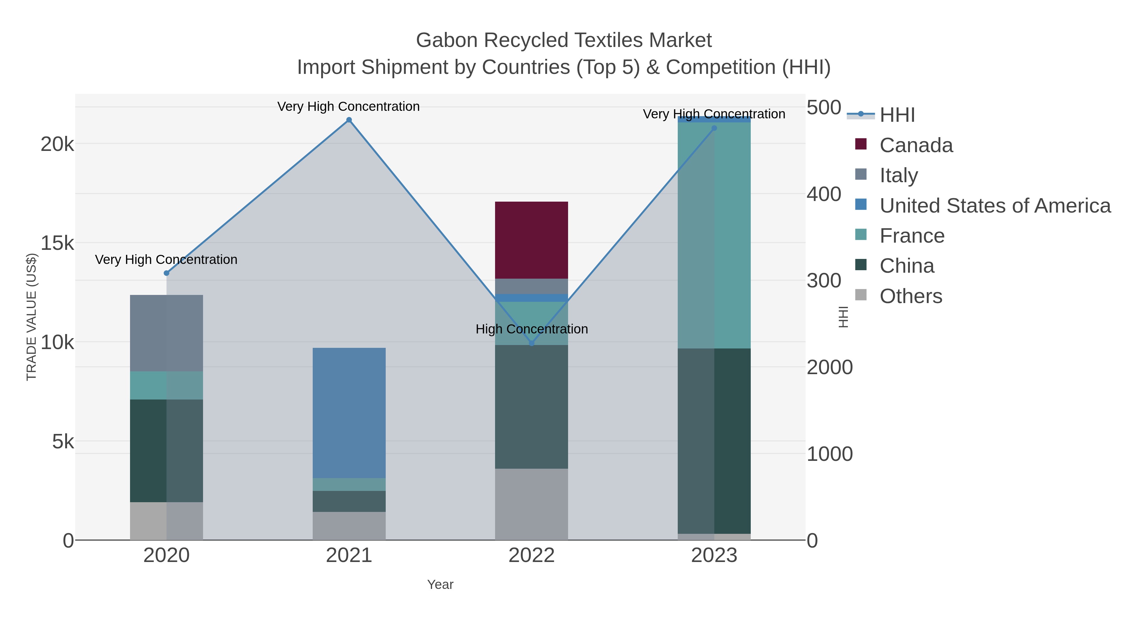 Gabon Recycled Textiles Market Import Shipment by Countries (Top 5) & Competition (HHI)