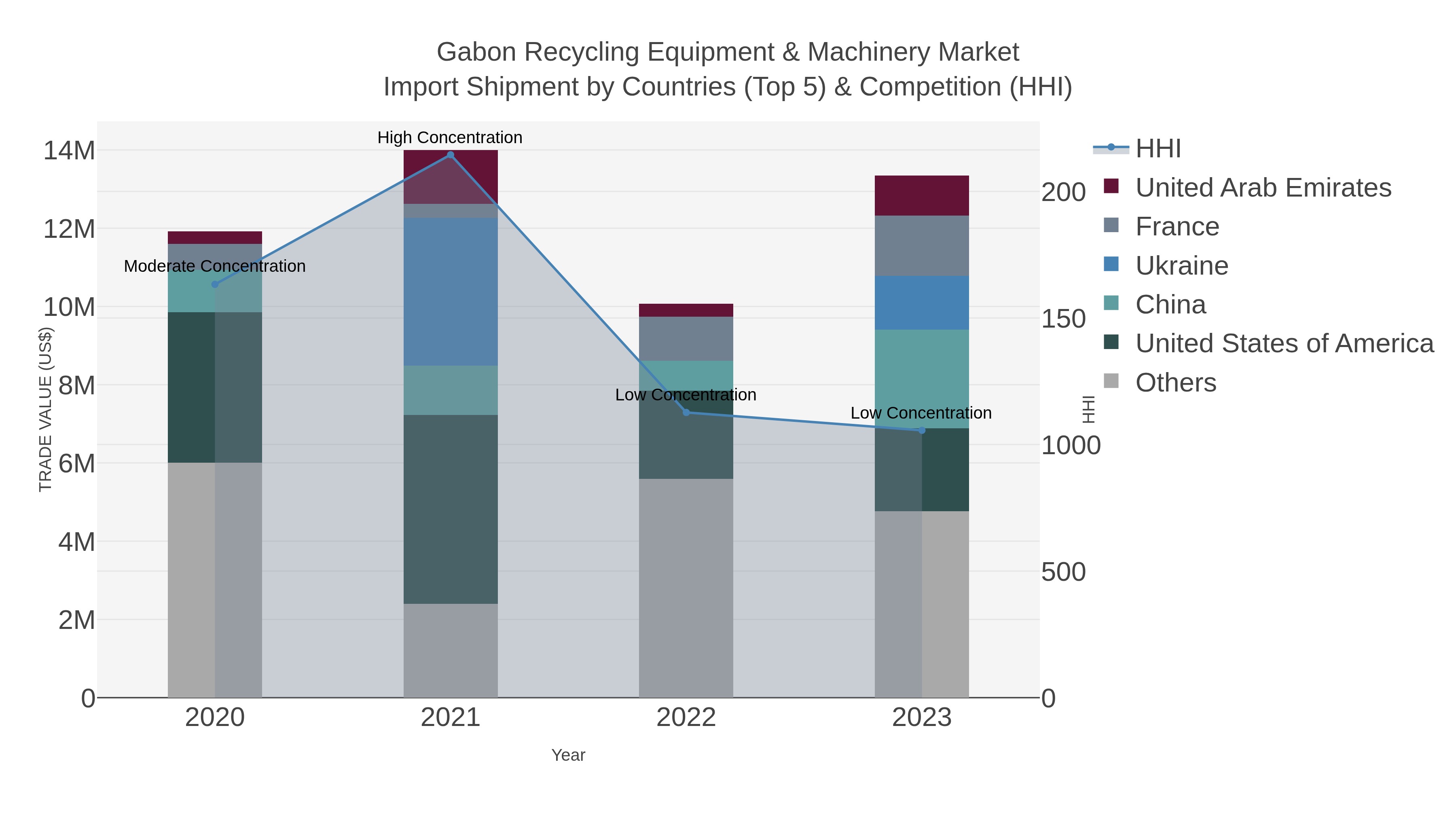 Gabon Recycling Equipment & Machinery Market Import Shipment by Countries (Top 5) & Competition (HHI)