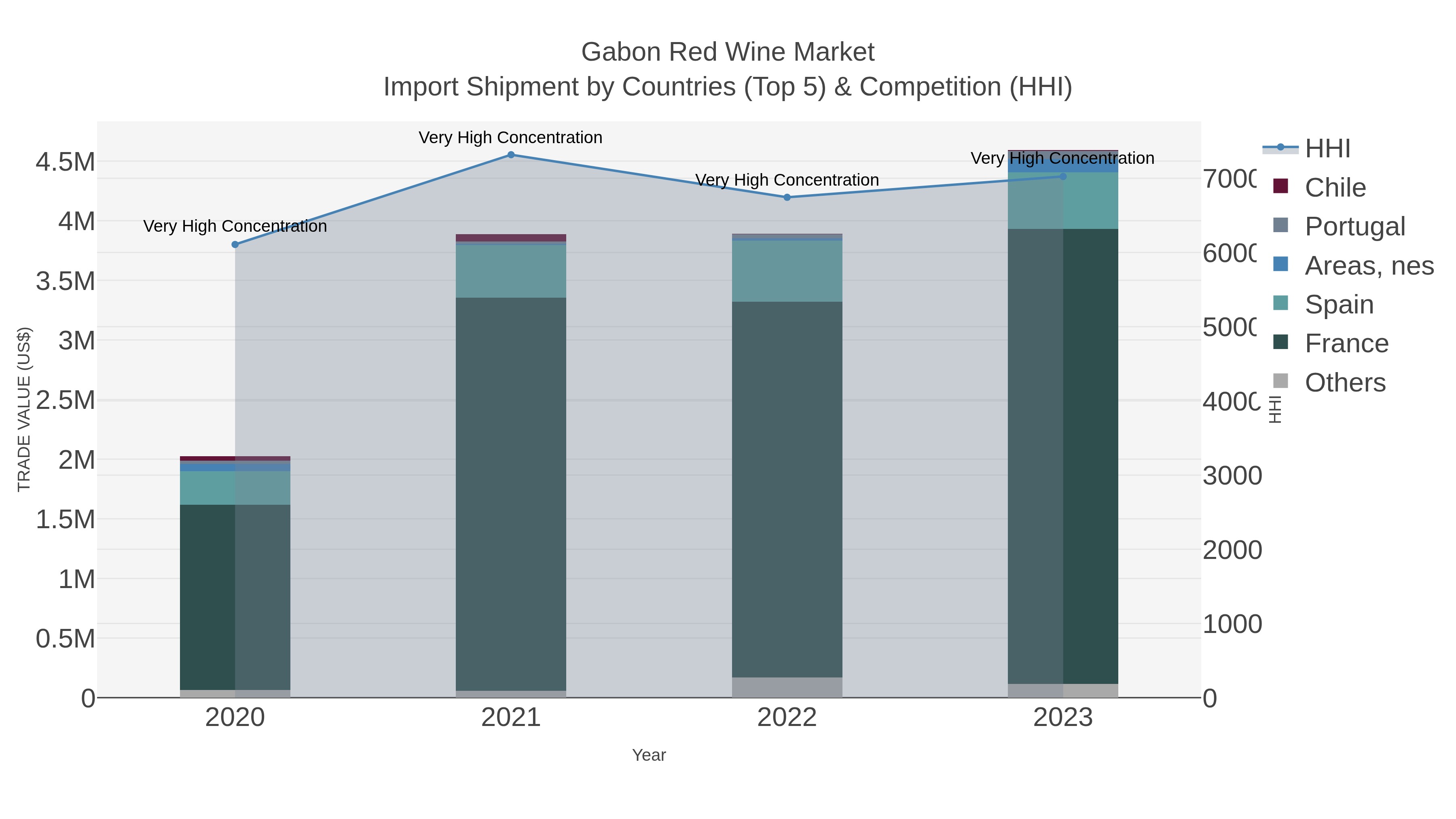 Gabon Red Wine Market Import Shipment by Countries (Top 5) & Competition (HHI)