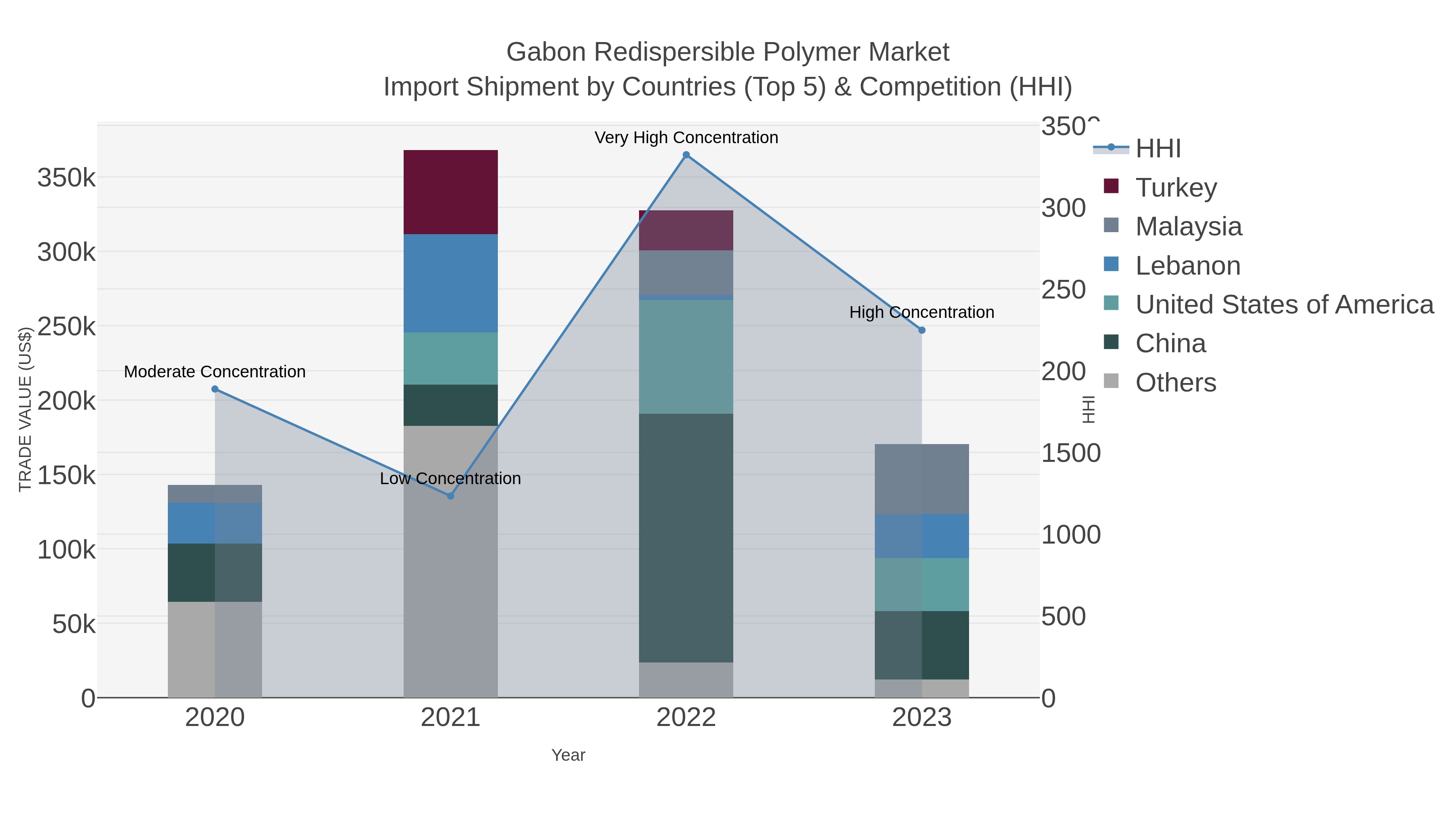 Gabon Redispersible Polymer Market Import Shipment by Countries (Top 5) & Competition (HHI)
