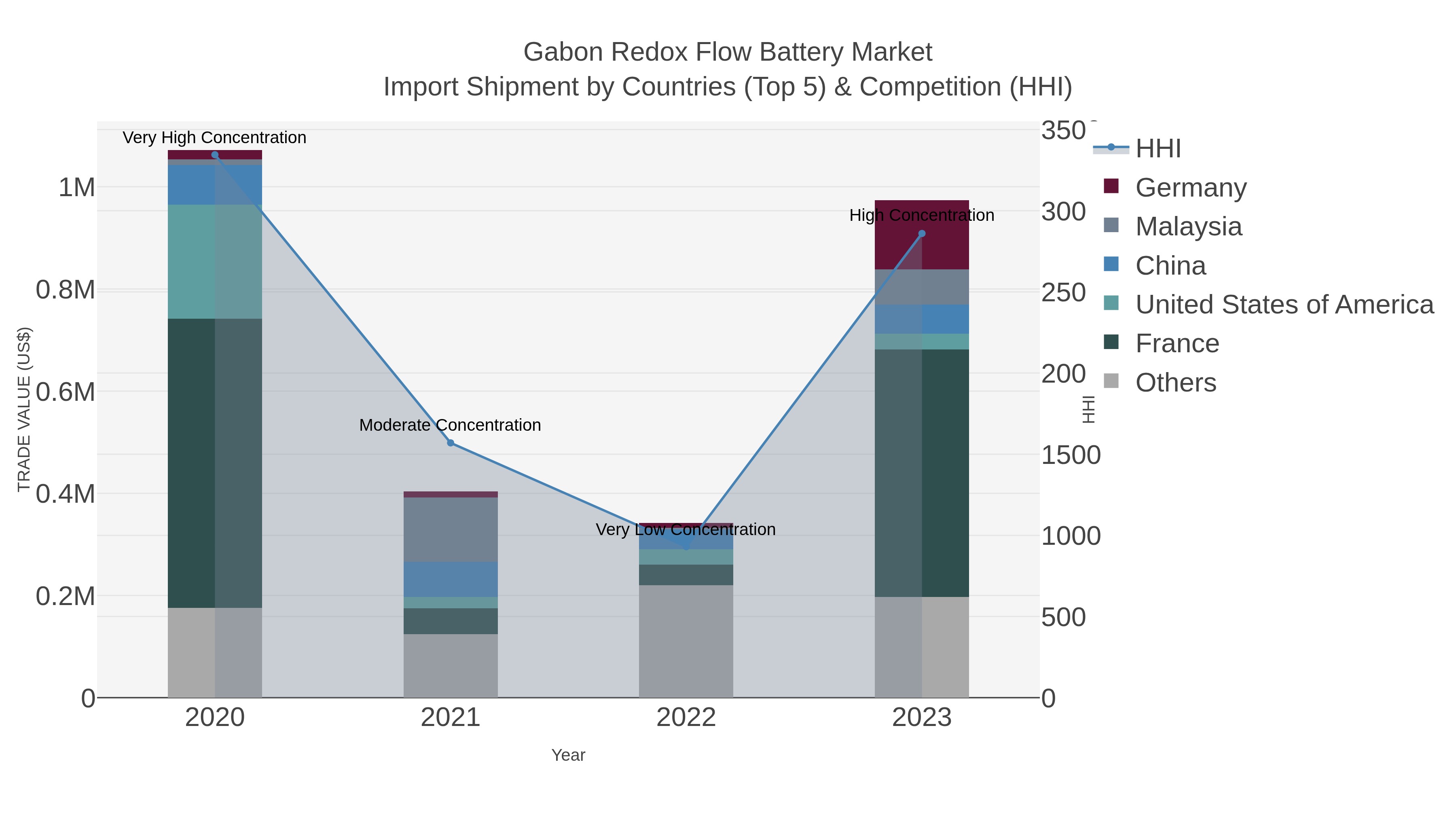 Gabon Redox Flow Battery Market Import Shipment by Countries (Top 5) & Competition (HHI)