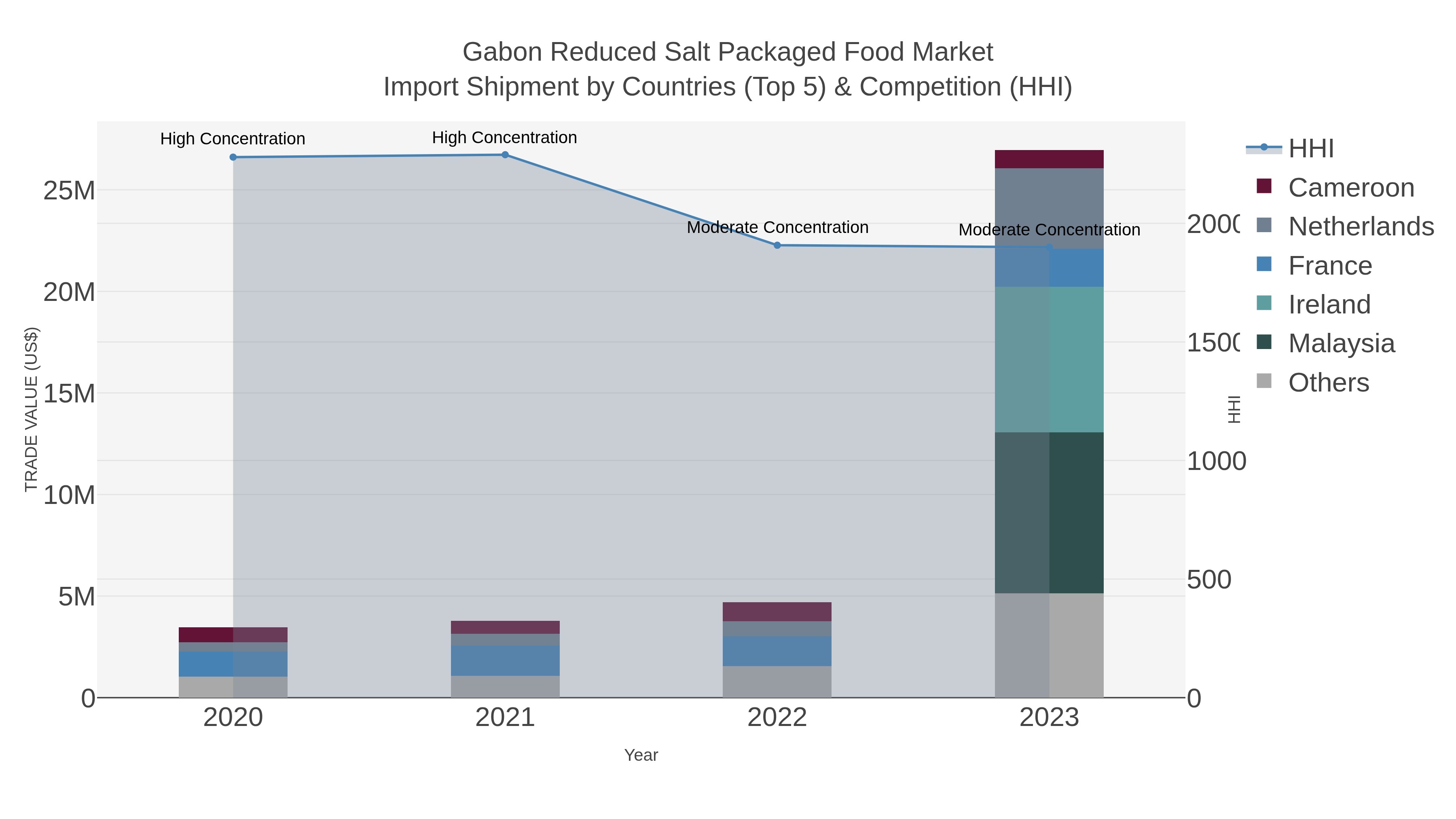 Gabon Reduced Salt Packaged Food Market Import Shipment by Countries (Top 5) & Competition (HHI)