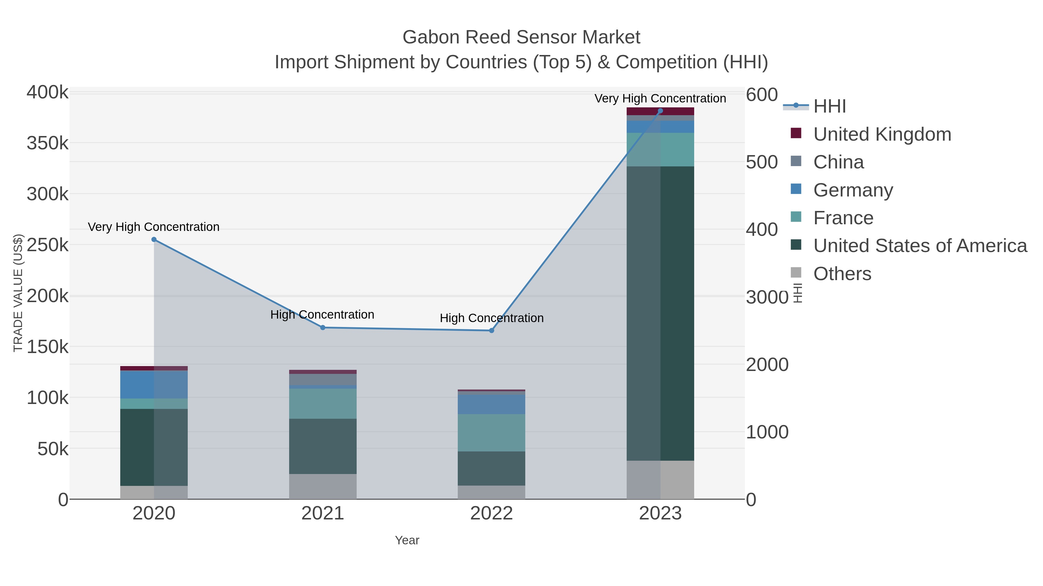 Gabon Reed Sensor Market Import Shipment by Countries (Top 5) & Competition (HHI)