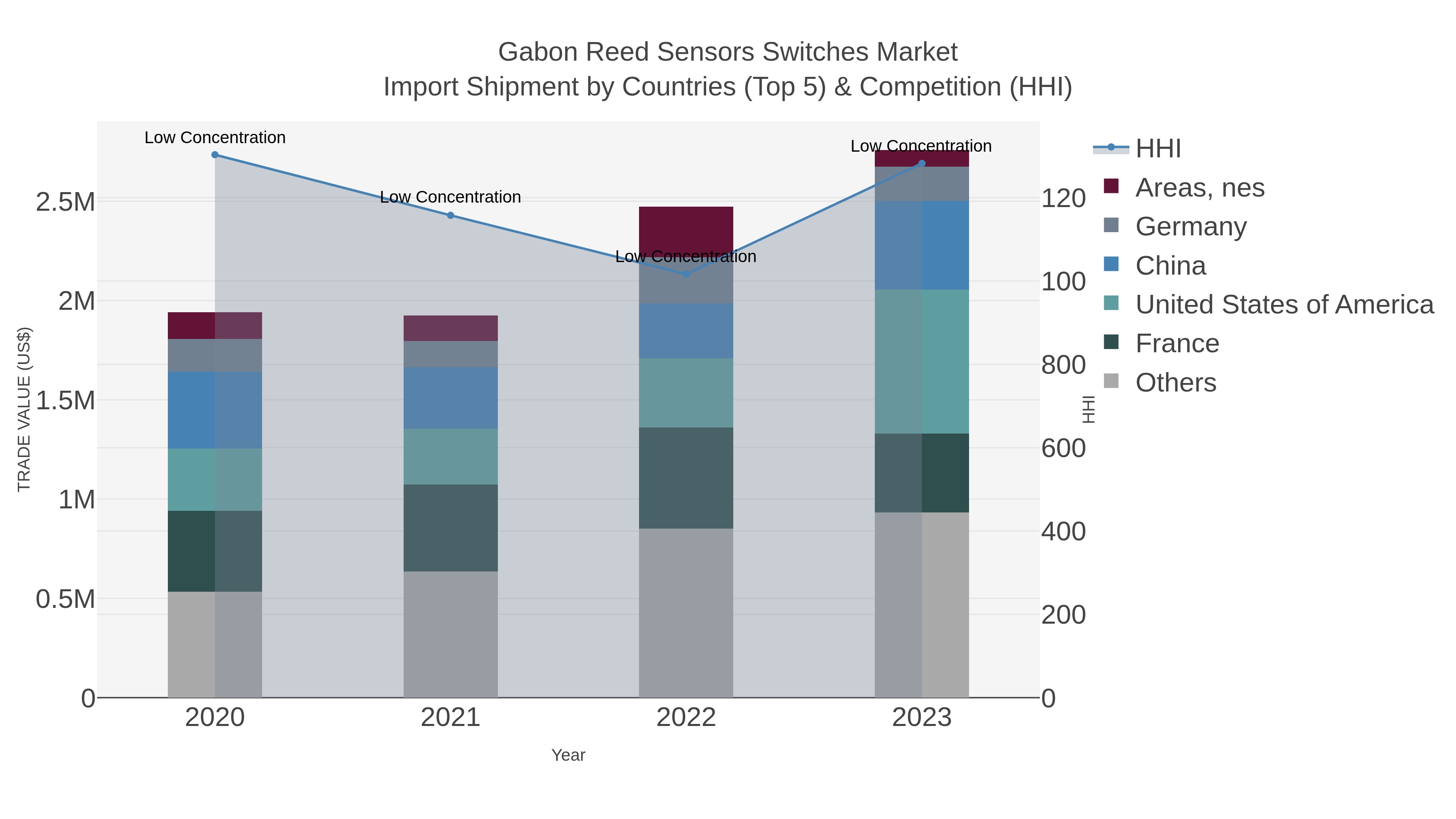 Gabon Reed Sensors Switches Market Import Shipment by Countries (Top 5) & Competition (HHI)