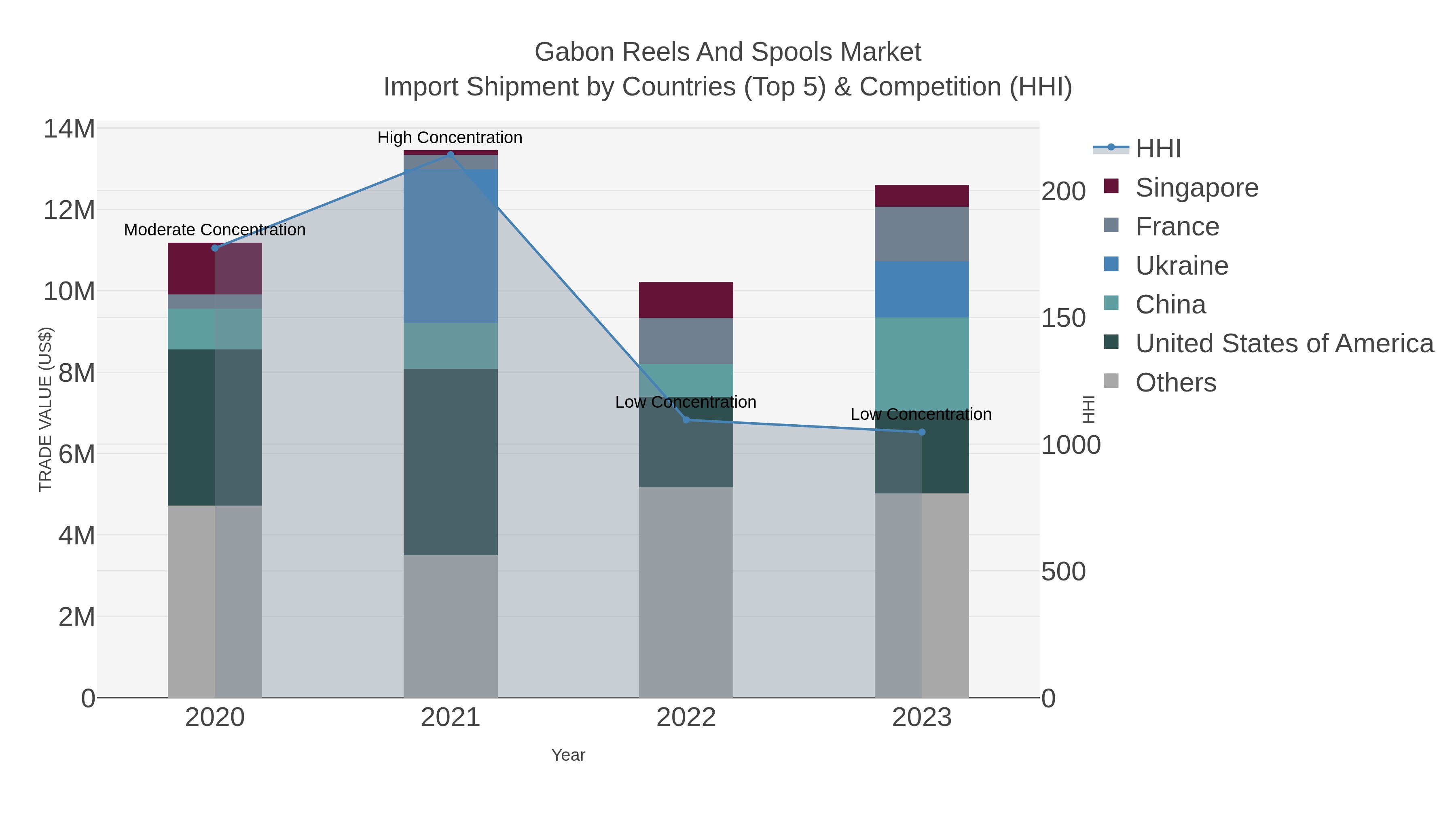Gabon Reels And Spools Market Import Shipment by Countries (Top 5) & Competition (HHI)