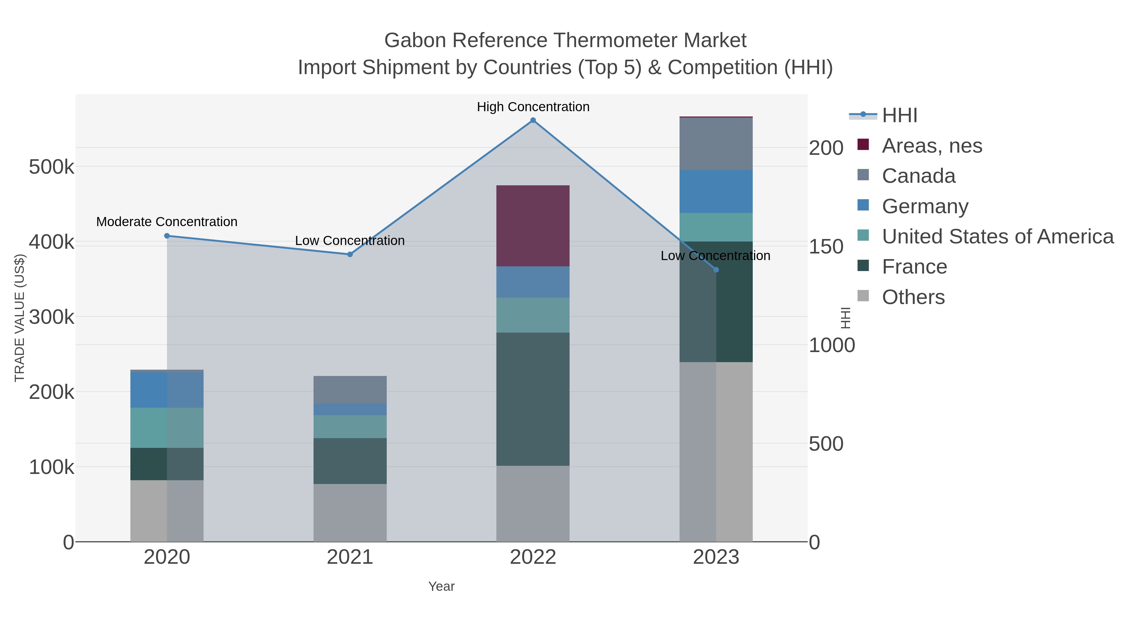 Gabon Reference Thermometer Market Import Shipment by Countries (Top 5) & Competition (HHI)
