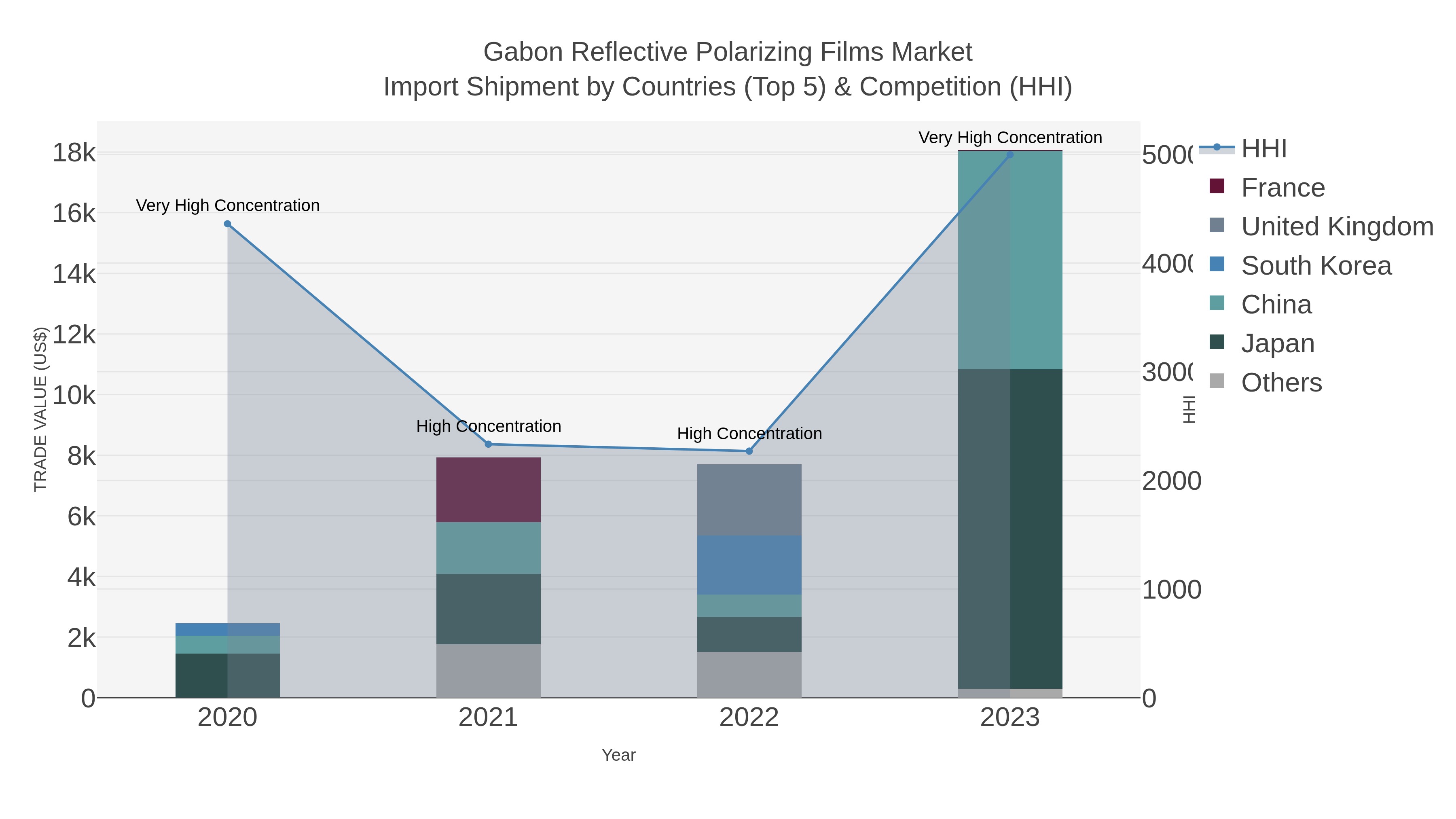 Gabon Reflective Polarizing Films Market Import Shipment by Countries (Top 5) & Competition (HHI)