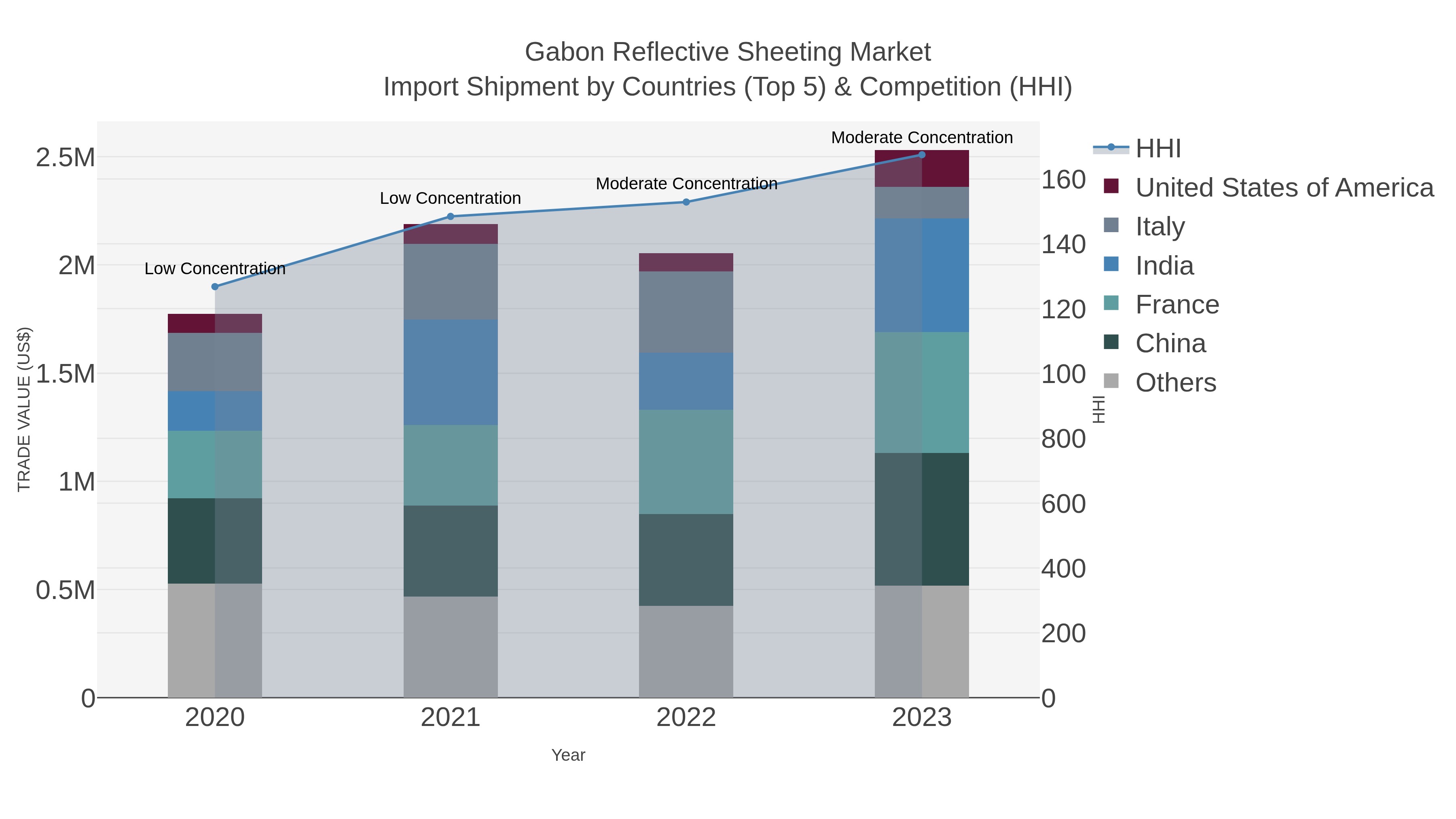 Gabon Reflective Sheeting Market Import Shipment by Countries (Top 5) & Competition (HHI)