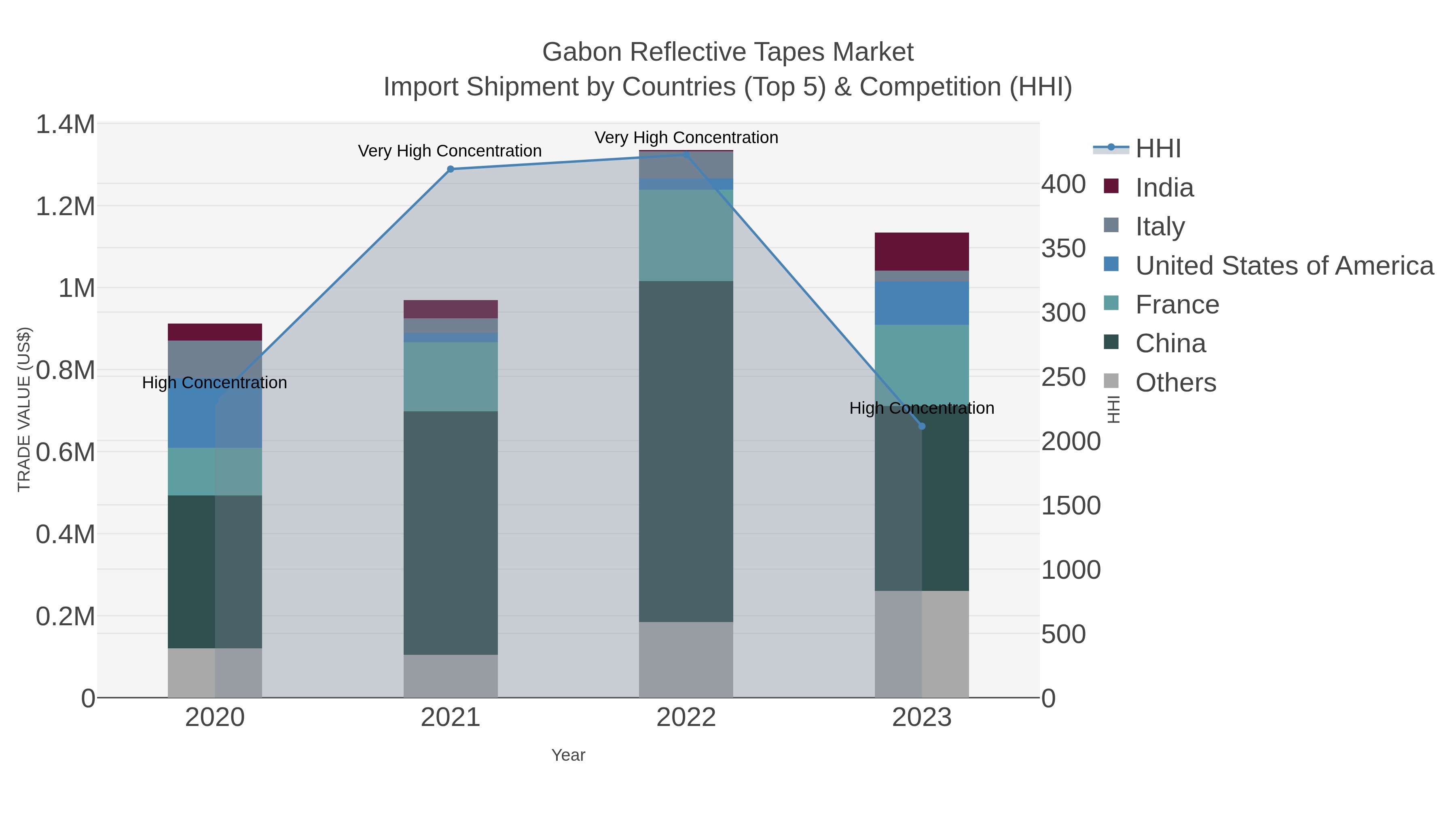 Gabon Reflective Tapes Market Import Shipment by Countries (Top 5) & Competition (HHI)