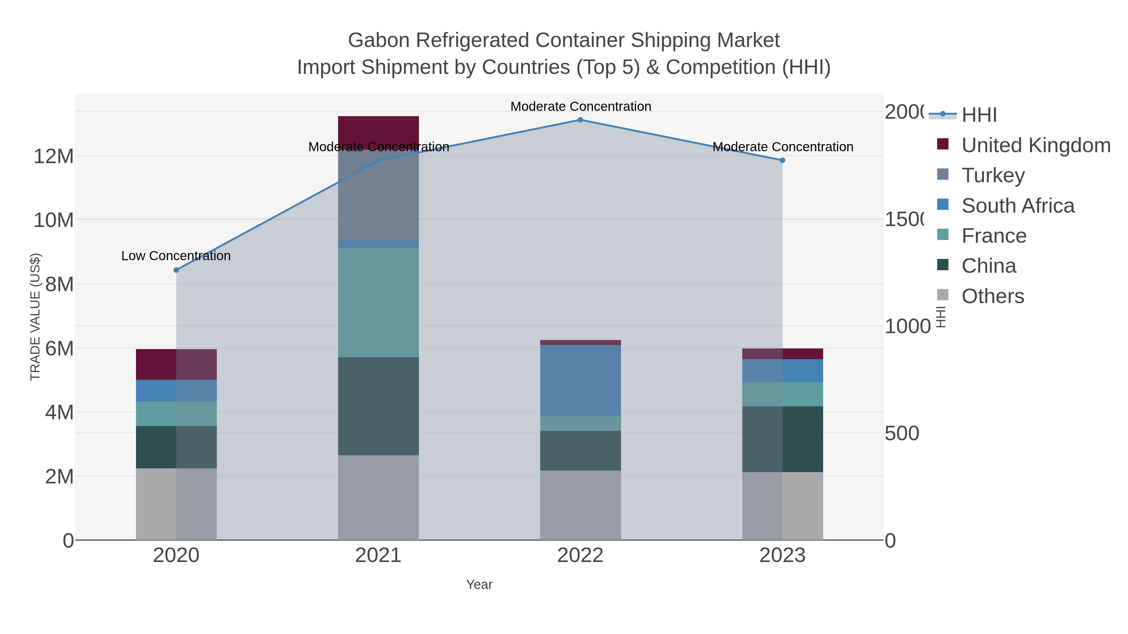 Gabon Refrigerated Container Shipping Market Import Shipment by Countries (Top 5) & Competition (HHI)