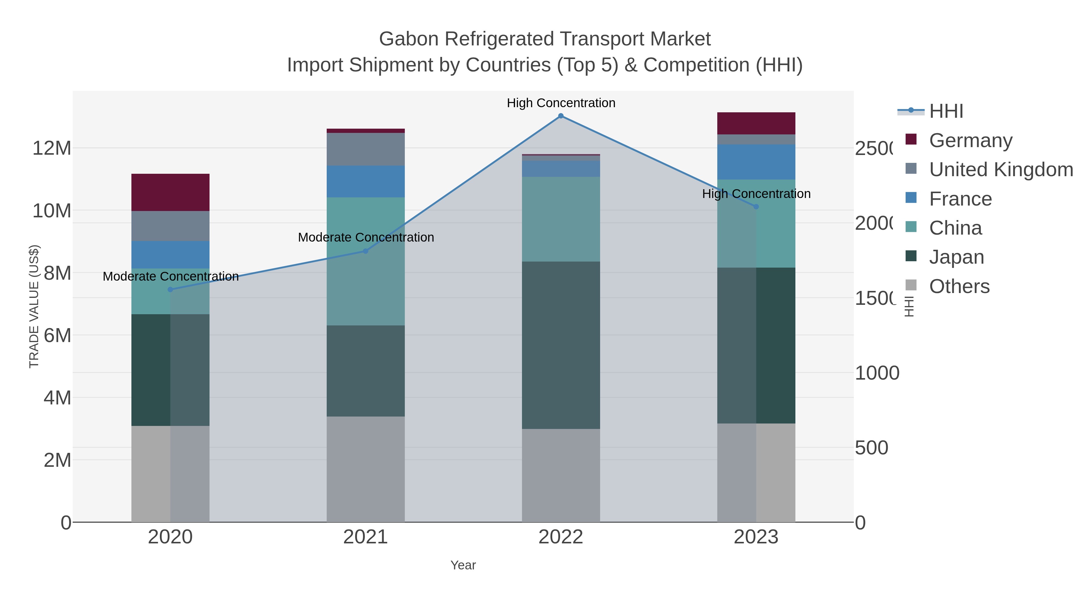 Gabon Refrigerated Transport Market Import Shipment by Countries (Top 5) & Competition (HHI)