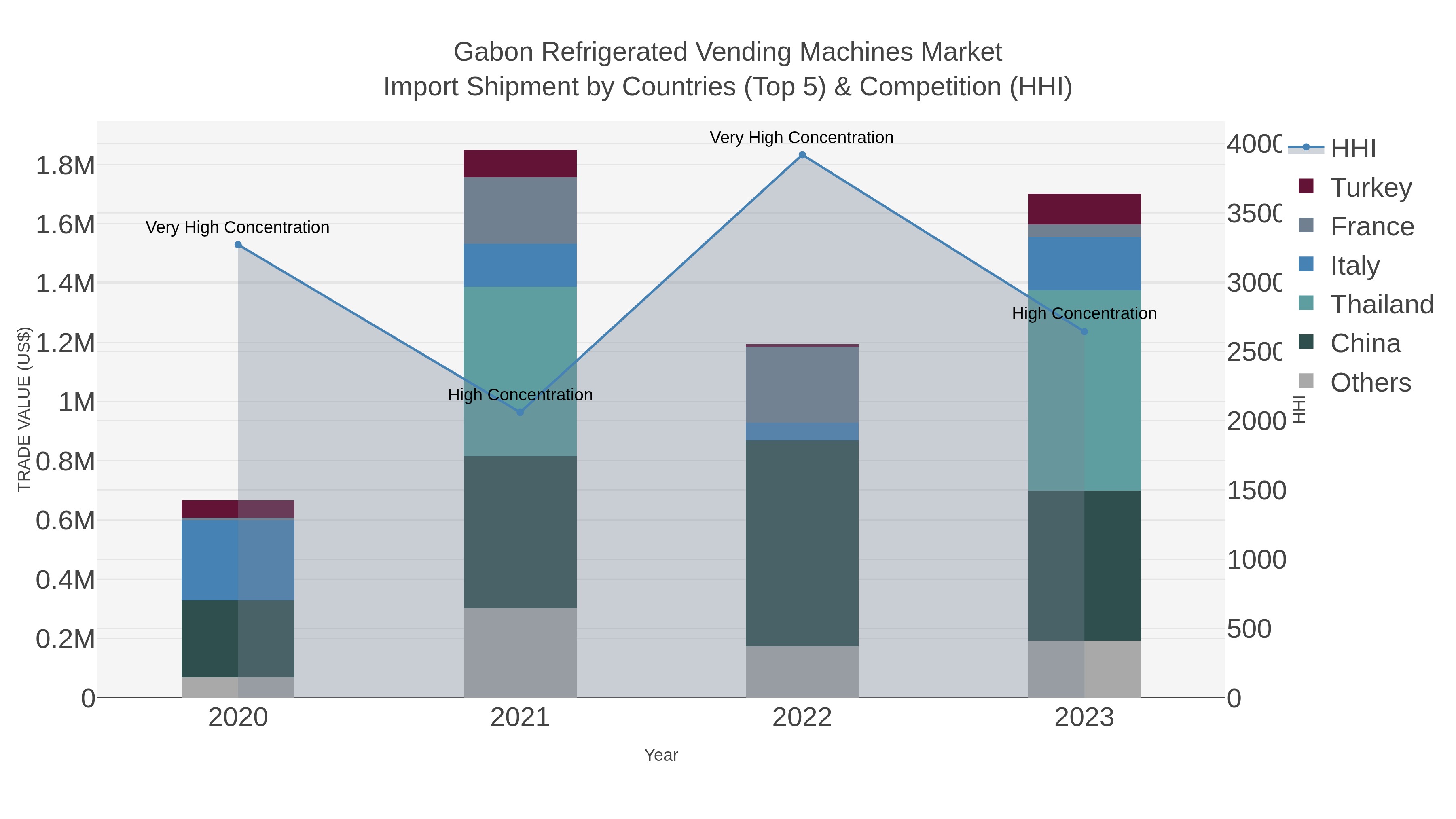 Gabon Refrigerated Vending Machines Market Import Shipment by Countries (Top 5) & Competition (HHI)