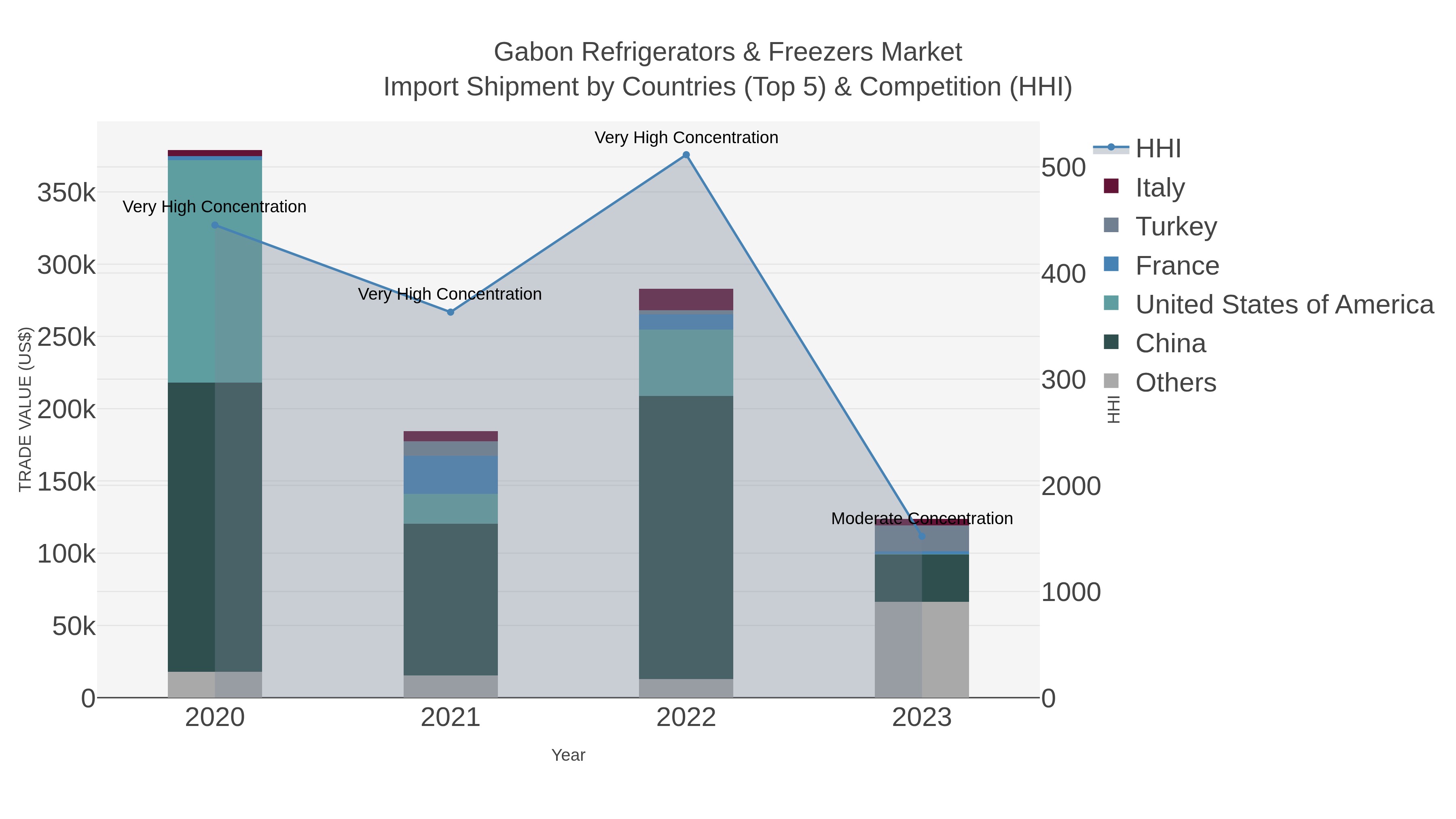 Gabon Refrigerators & Freezers Market Import Shipment by Countries (Top 5) & Competition (HHI)