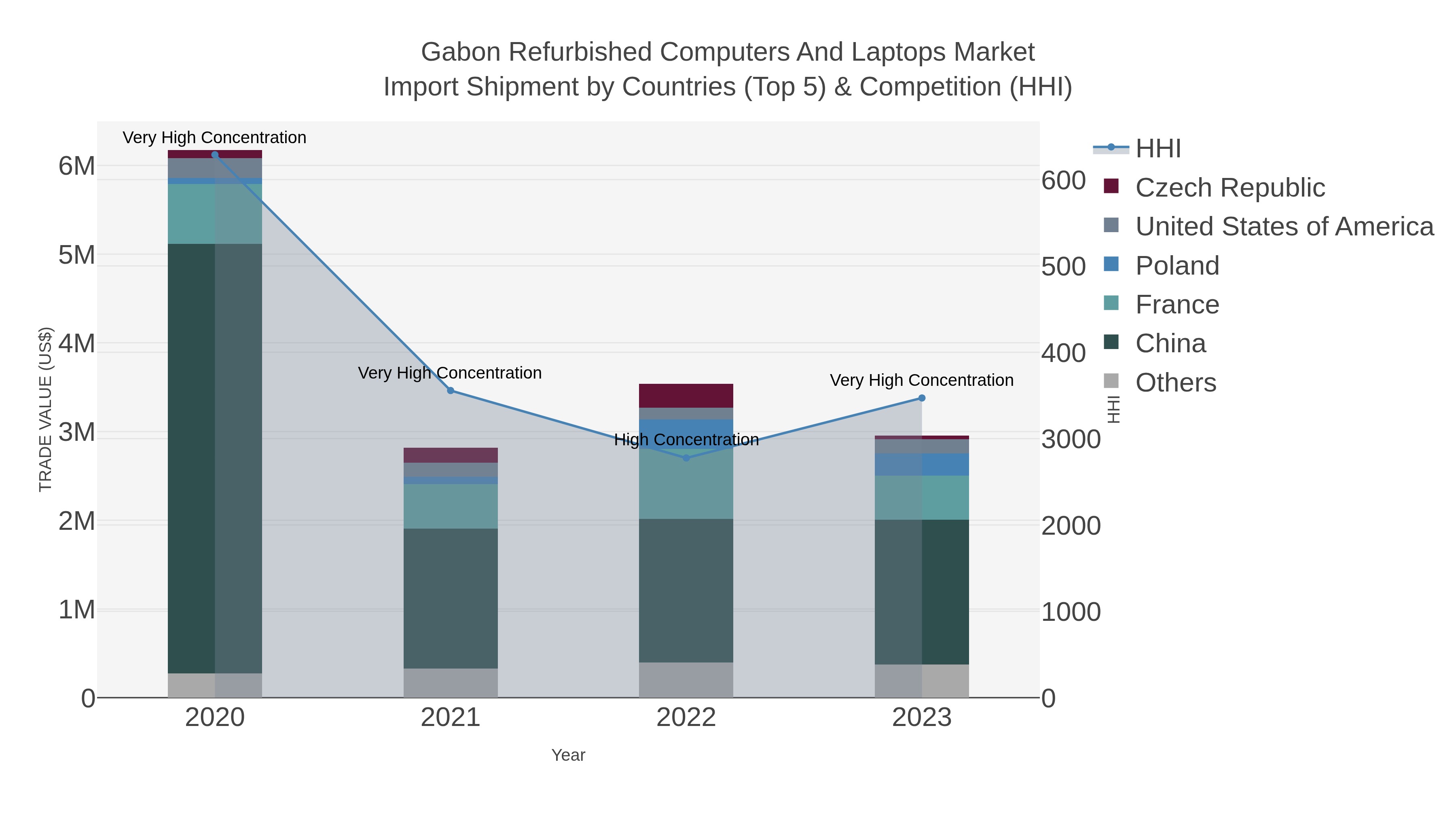 Gabon Refurbished Computers And Laptops Market Import Shipment by Countries (Top 5) & Competition (HHI)