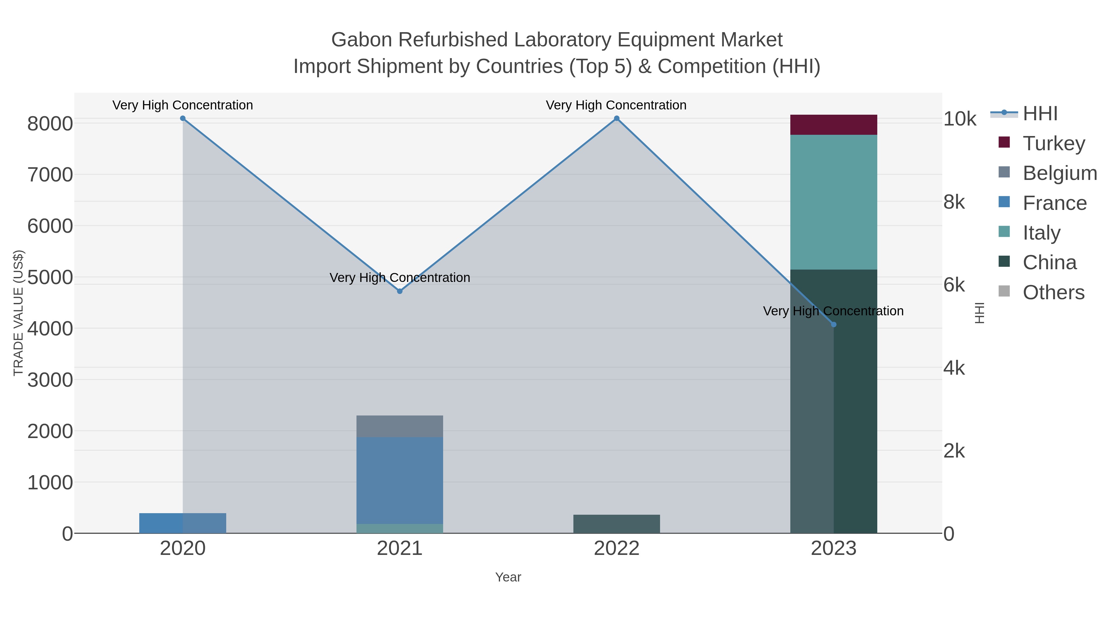 Gabon Refurbished Laboratory Equipment Market Import Shipment by Countries (Top 5) & Competition (HHI)