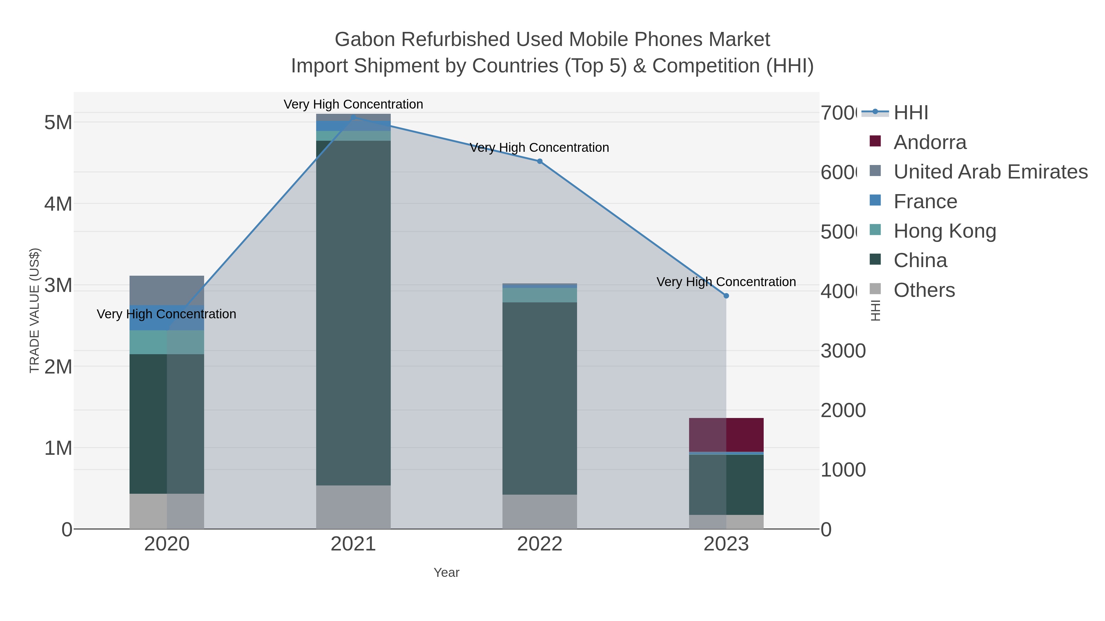 Gabon Refurbished Used Mobile Phones Market Import Shipment by Countries (Top 5) & Competition (HHI)