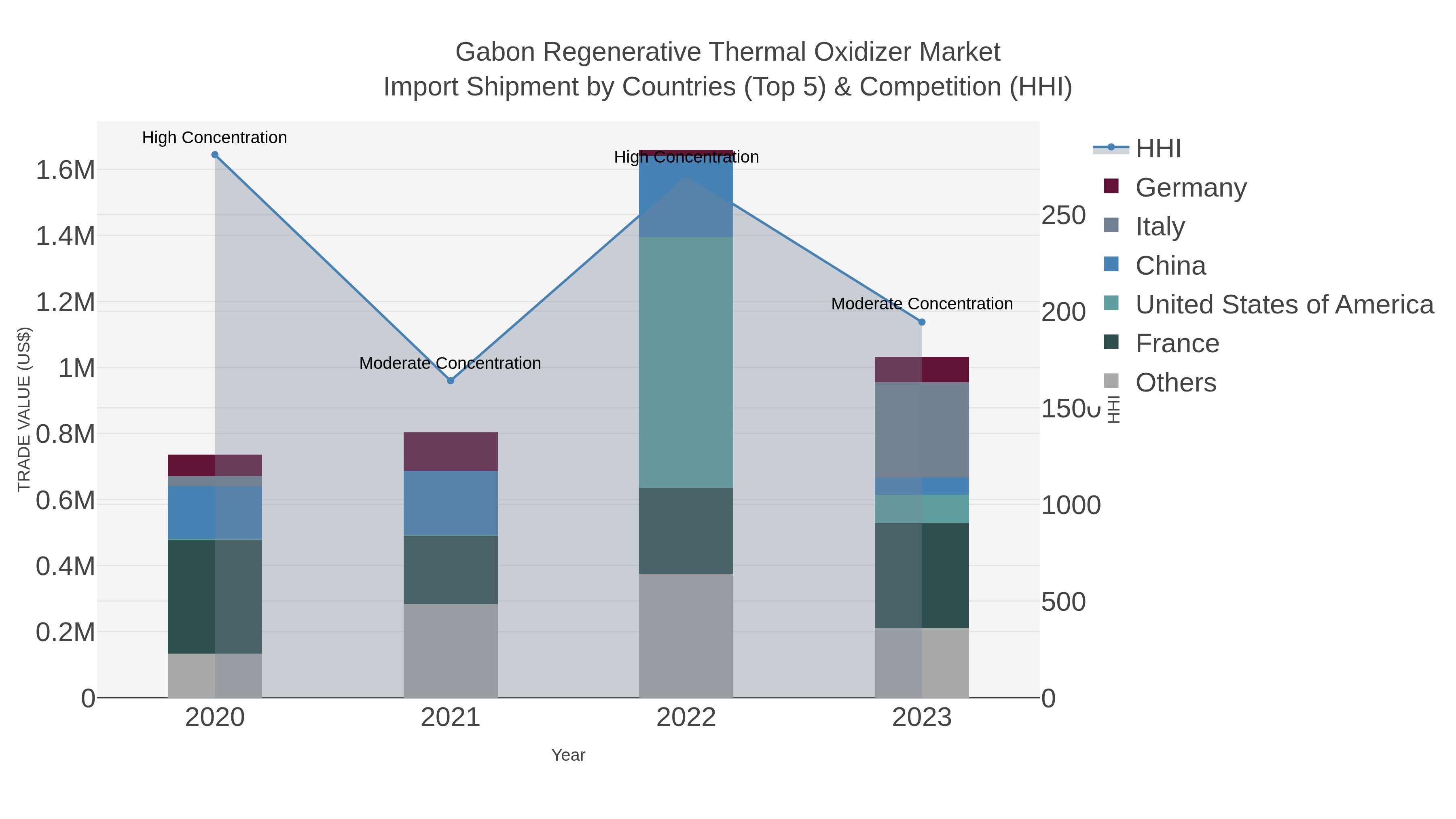 Gabon Regenerative Thermal Oxidizer Market Import Shipment by Countries (Top 5) & Competition (HHI)