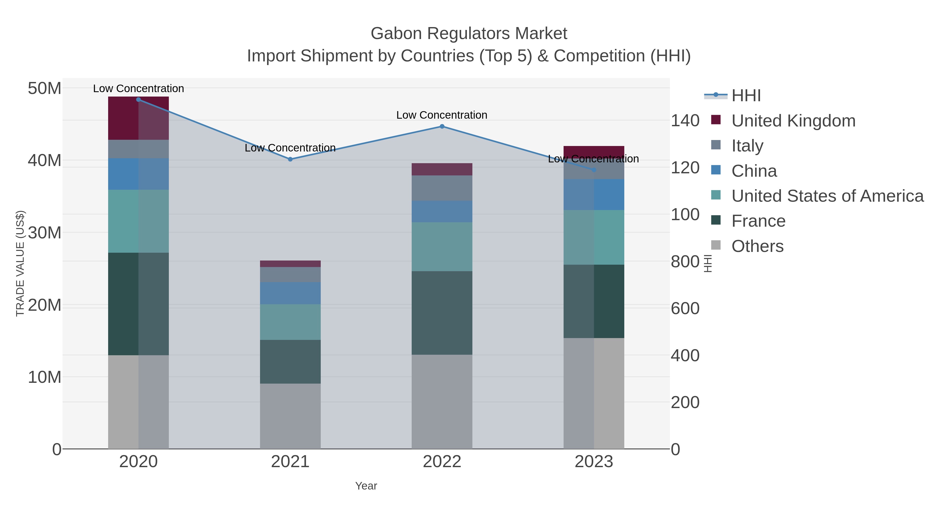 Gabon Regulators Market Import Shipment by Countries (Top 5) & Competition (HHI)