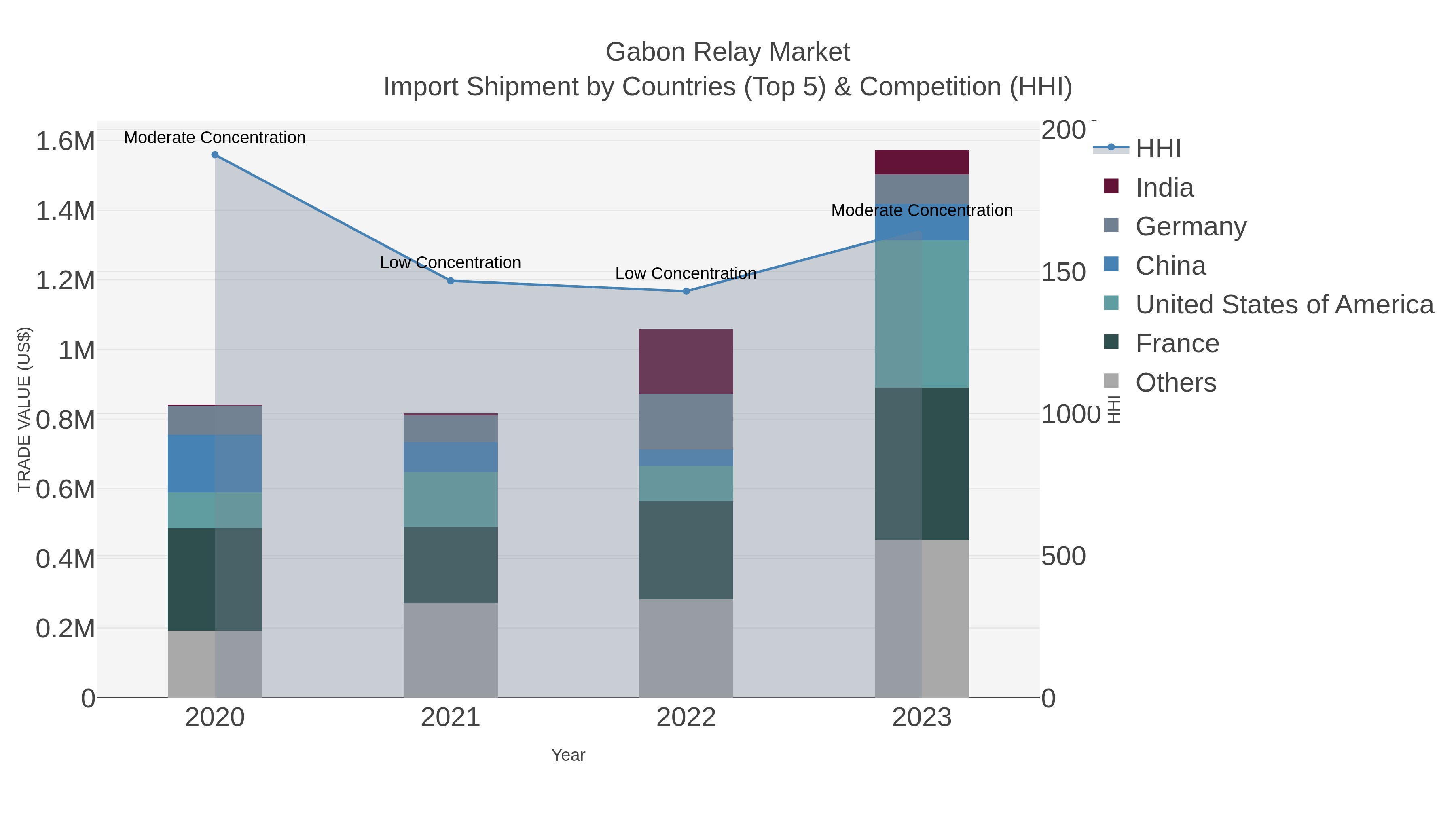 Gabon Relay Market Import Shipment by Countries (Top 5) & Competition (HHI)