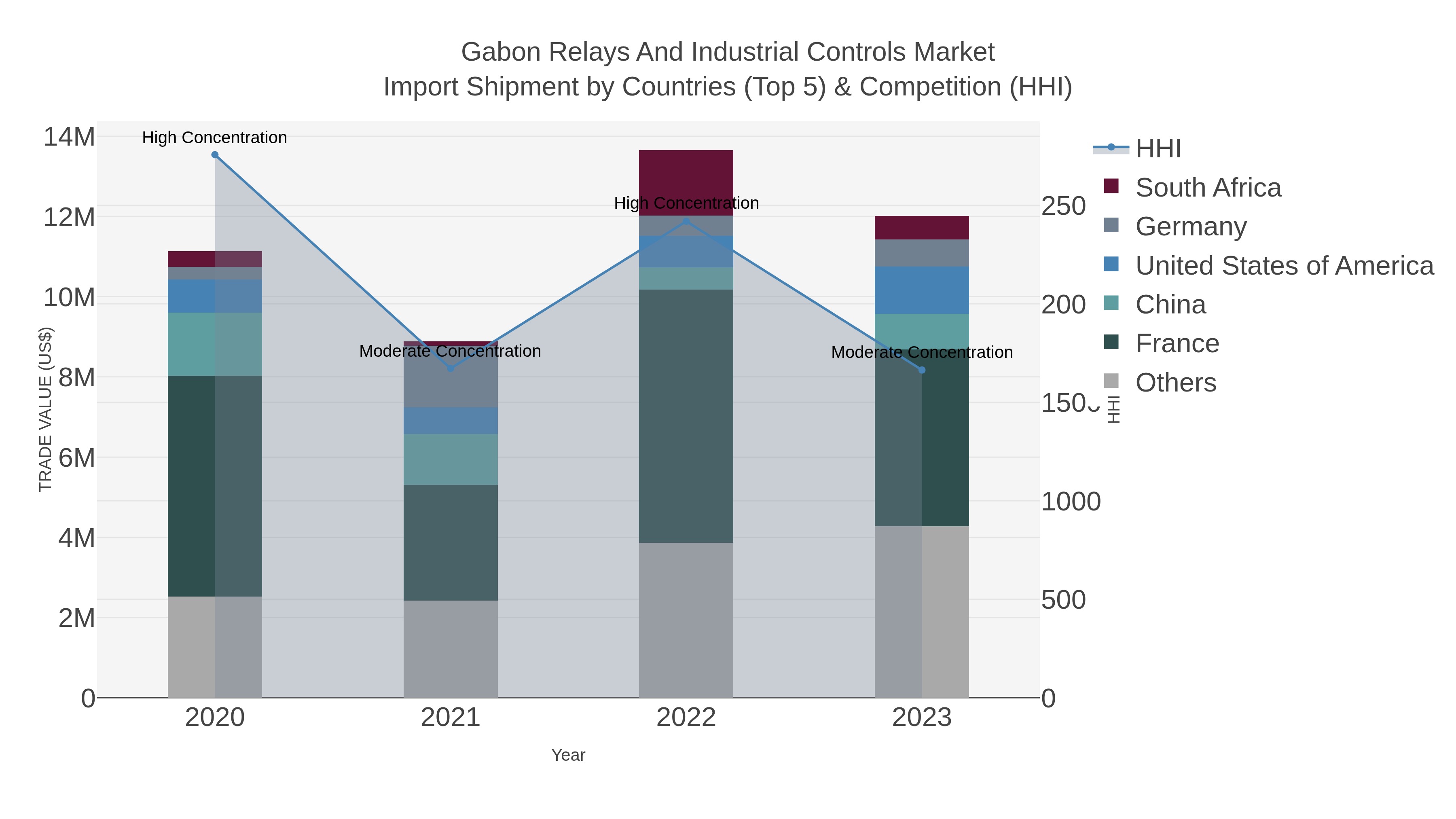 Gabon Relays And Industrial Controls Market Import Shipment by Countries (Top 5) & Competition (HHI)