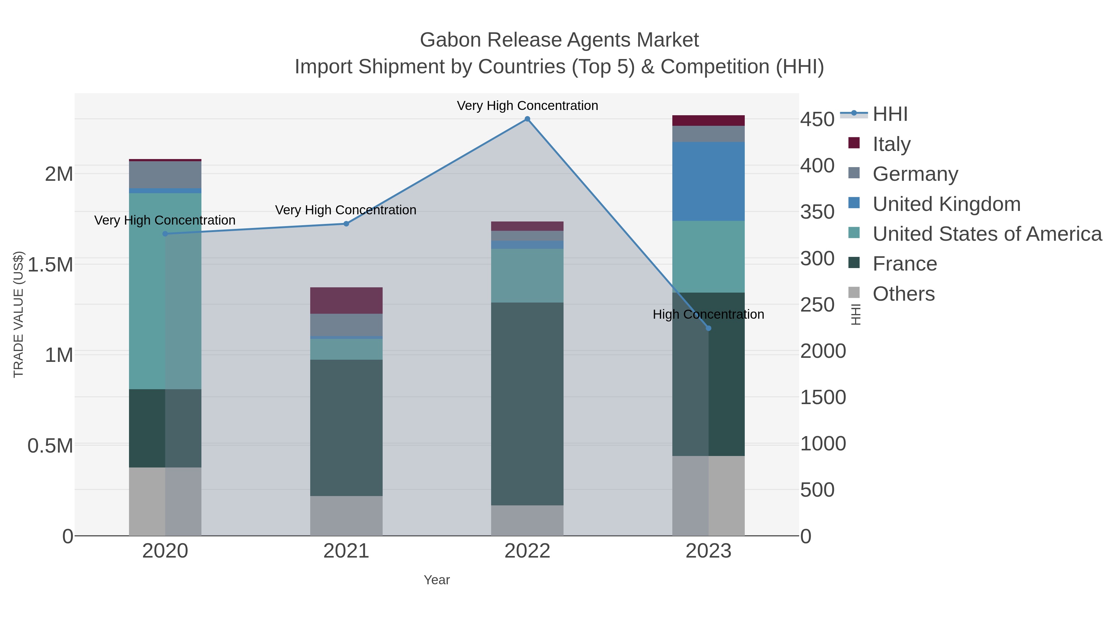 Gabon Release Agents Market Import Shipment by Countries (Top 5) & Competition (HHI)