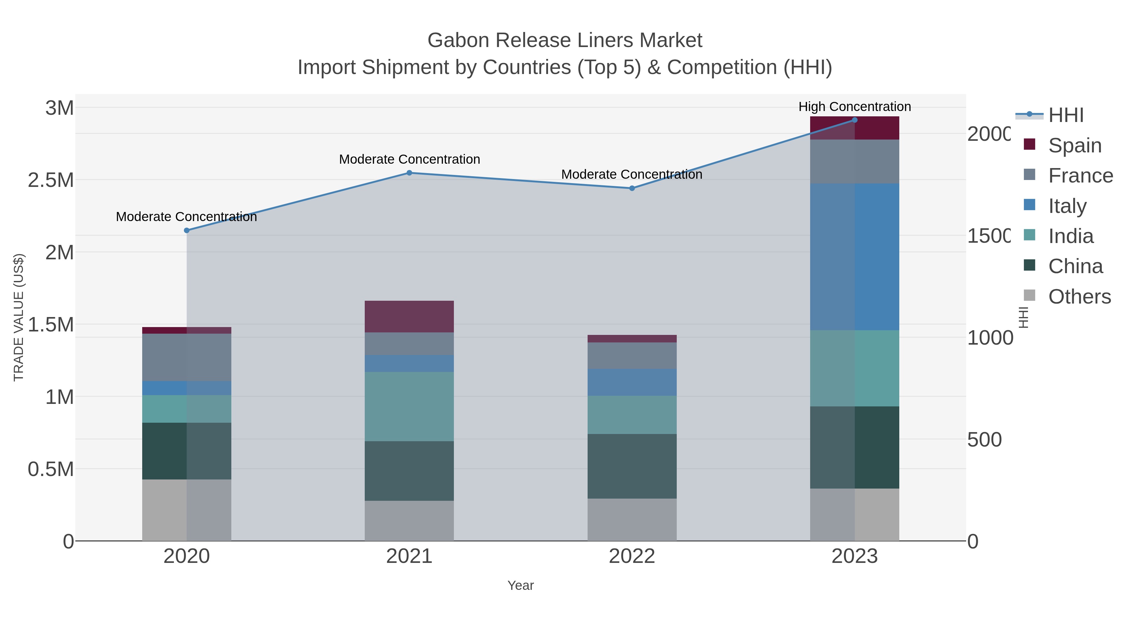 Gabon Release Liners Market Import Shipment by Countries (Top 5) & Competition (HHI)