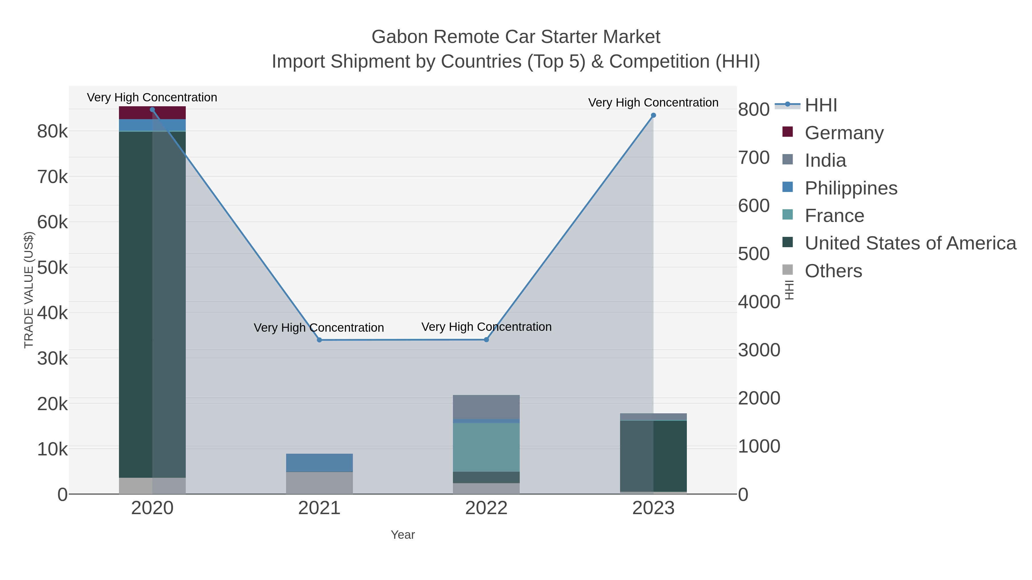 Gabon Remote Car Starter Market Import Shipment by Countries (Top 5) & Competition (HHI)