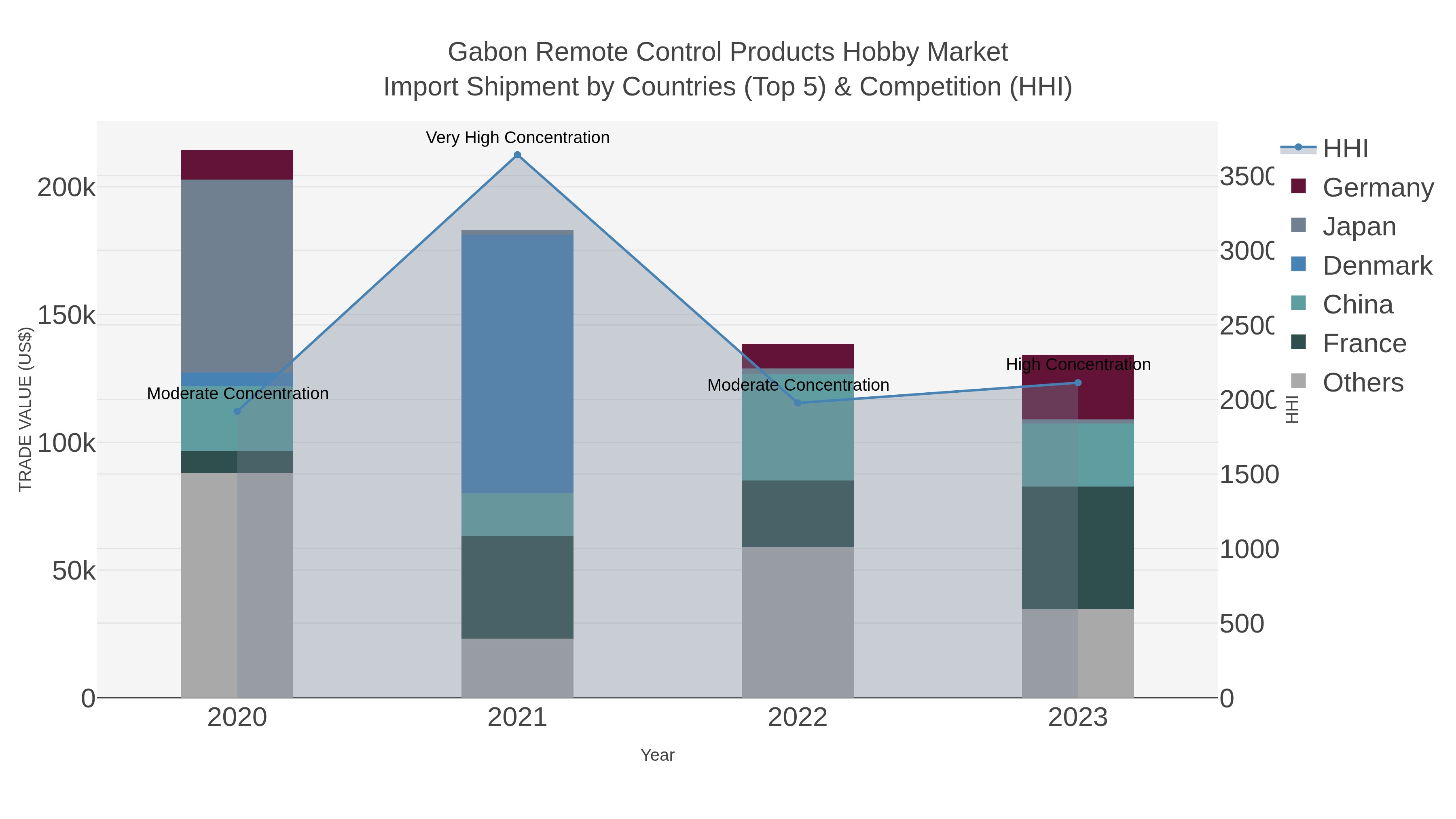 Gabon Remote Control Products Hobby Market Import Shipment by Countries (Top 5) & Competition (HHI)
