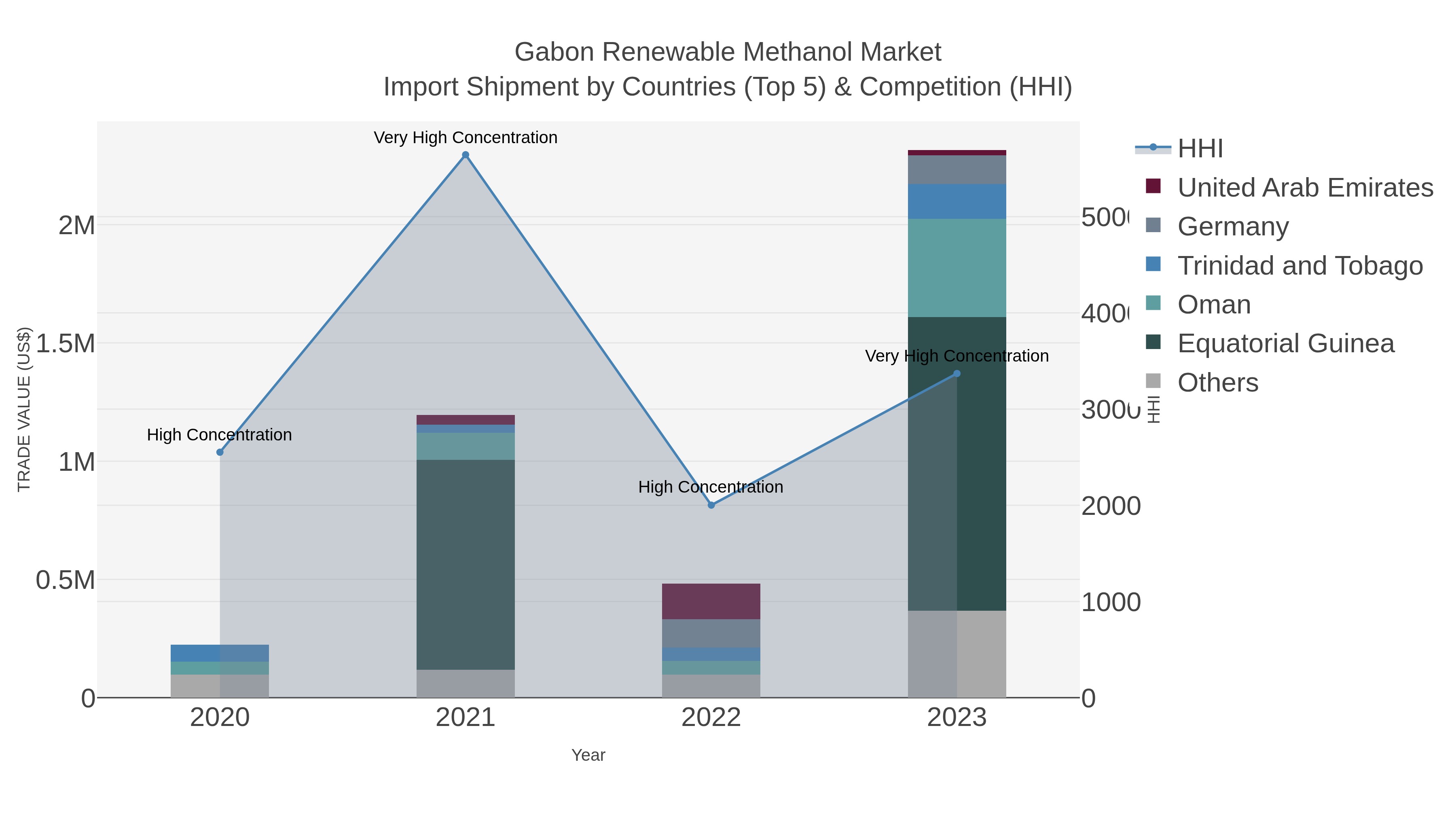 Gabon Renewable Methanol Market Import Shipment by Countries (Top 5) & Competition (HHI)