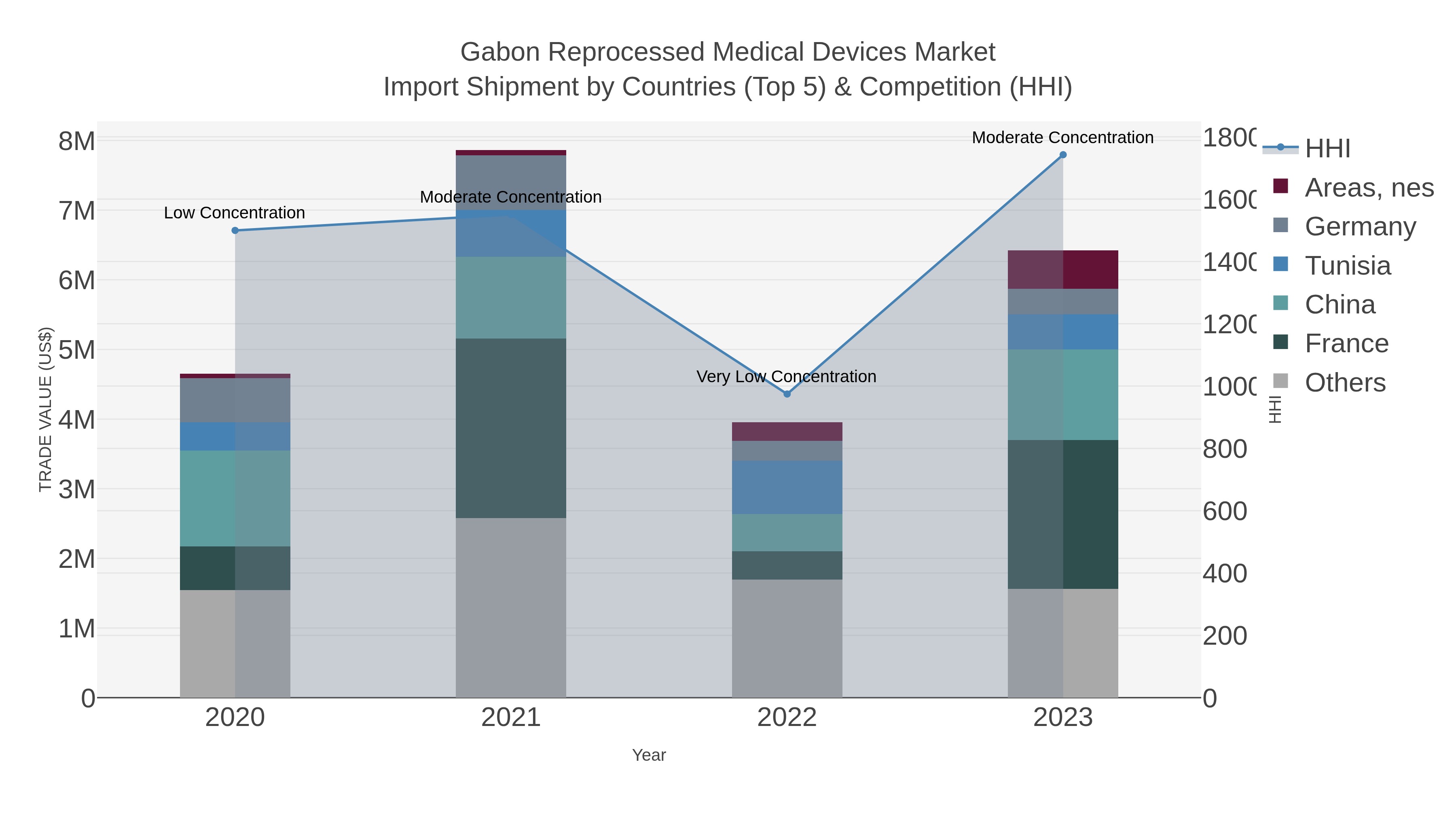 Gabon Reprocessed Medical Devices Market Import Shipment by Countries (Top 5) & Competition (HHI)
