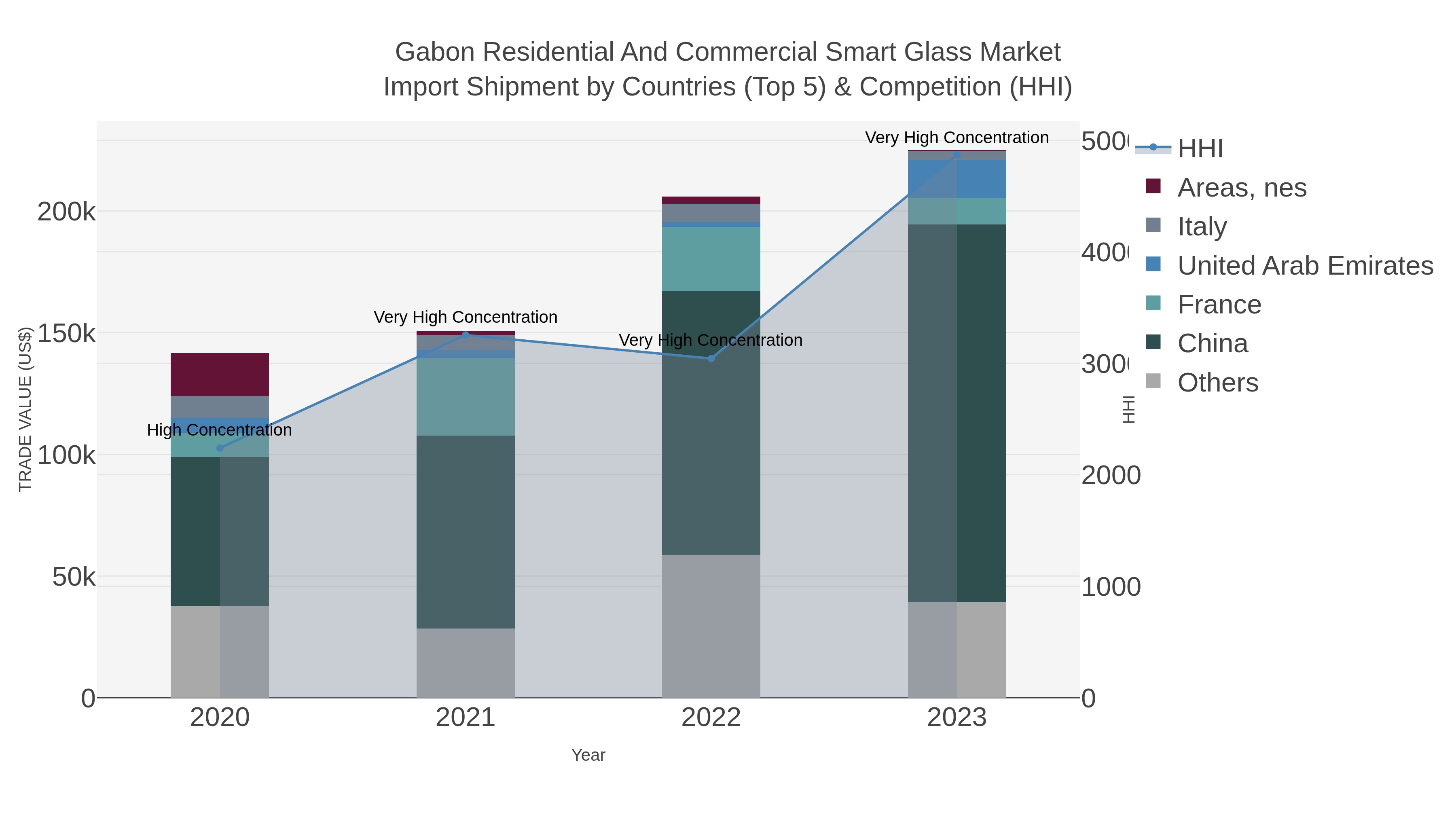 Gabon Residential And Commercial Smart Glass Market Import Shipment by Countries (Top 5) & Competition (HHI)