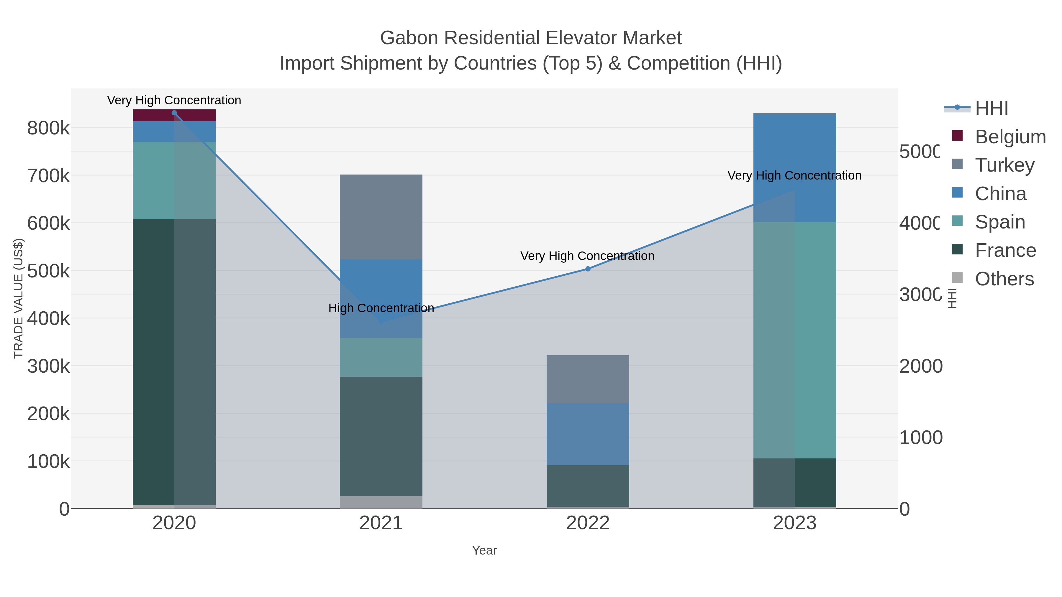 Gabon Residential Elevator Market Import Shipment by Countries (Top 5) & Competition (HHI)