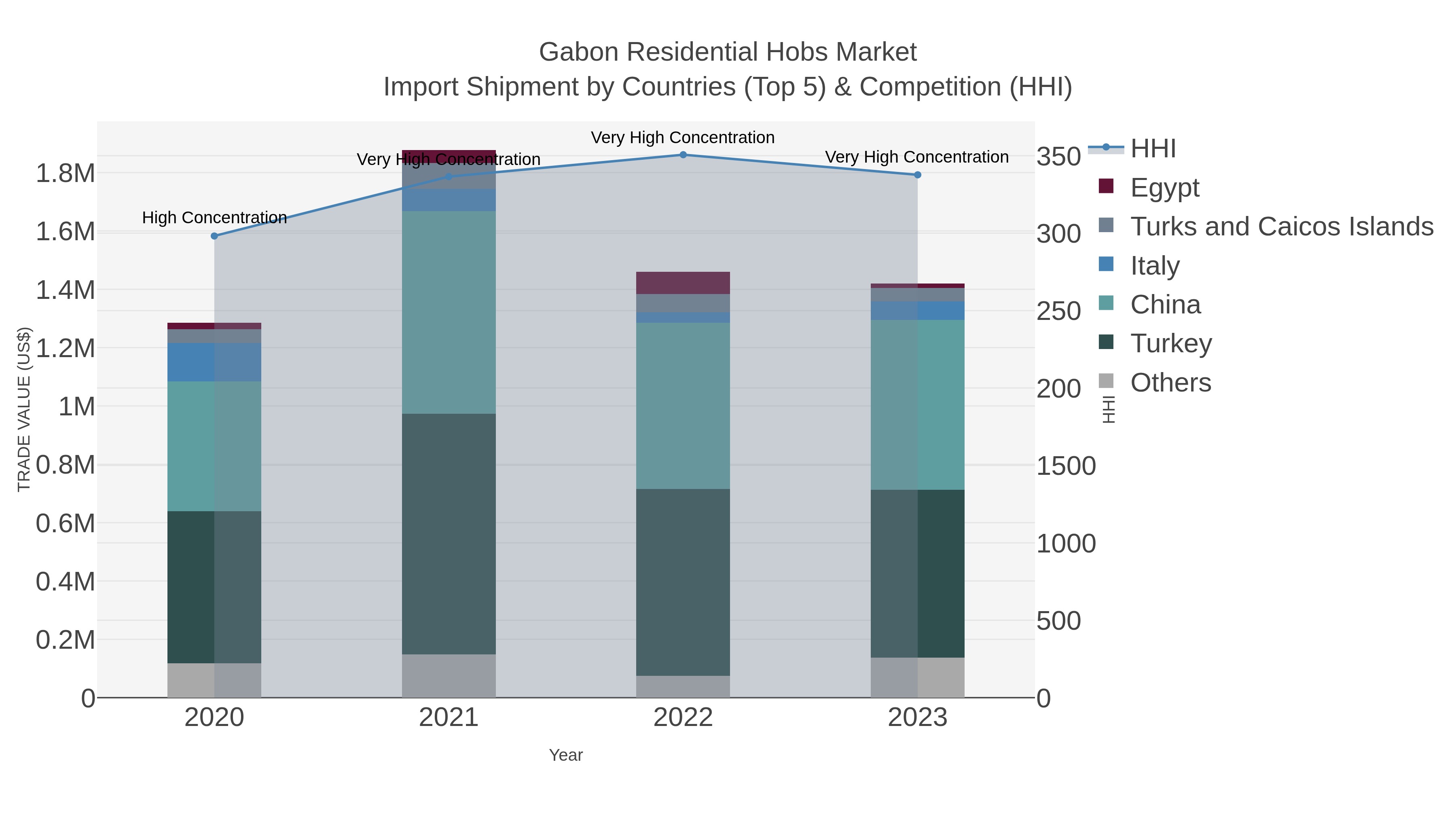 Gabon Residential Hobs Market Import Shipment by Countries (Top 5) & Competition (HHI)