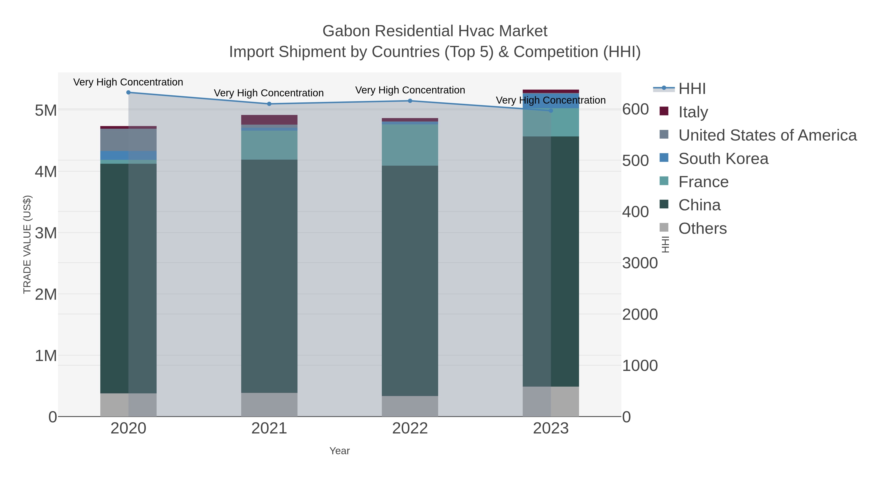 Gabon Residential Hvac Market Import Shipment by Countries (Top 5) & Competition (HHI)