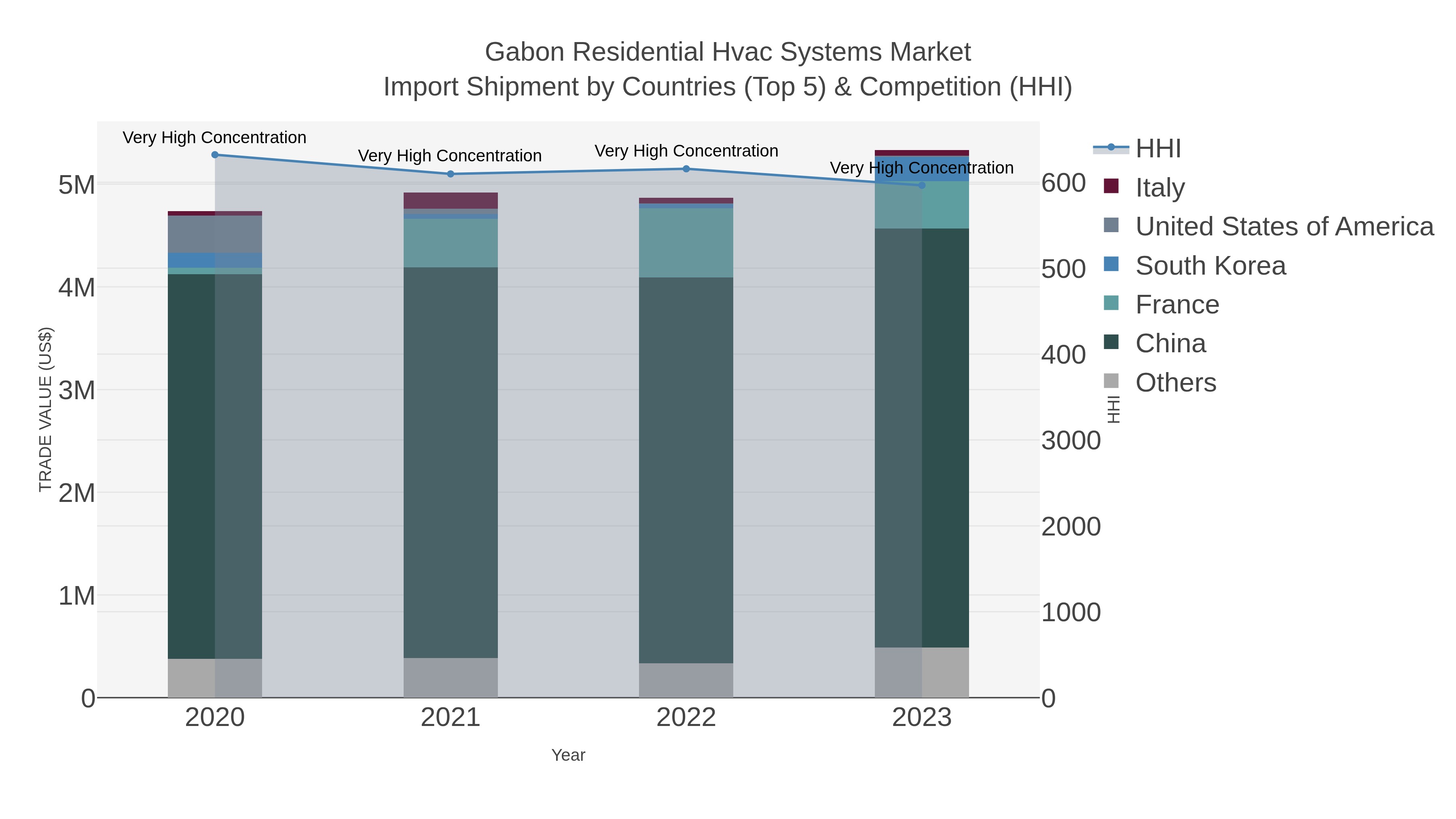 Gabon Residential Hvac Systems Market Import Shipment by Countries (Top 5) & Competition (HHI)