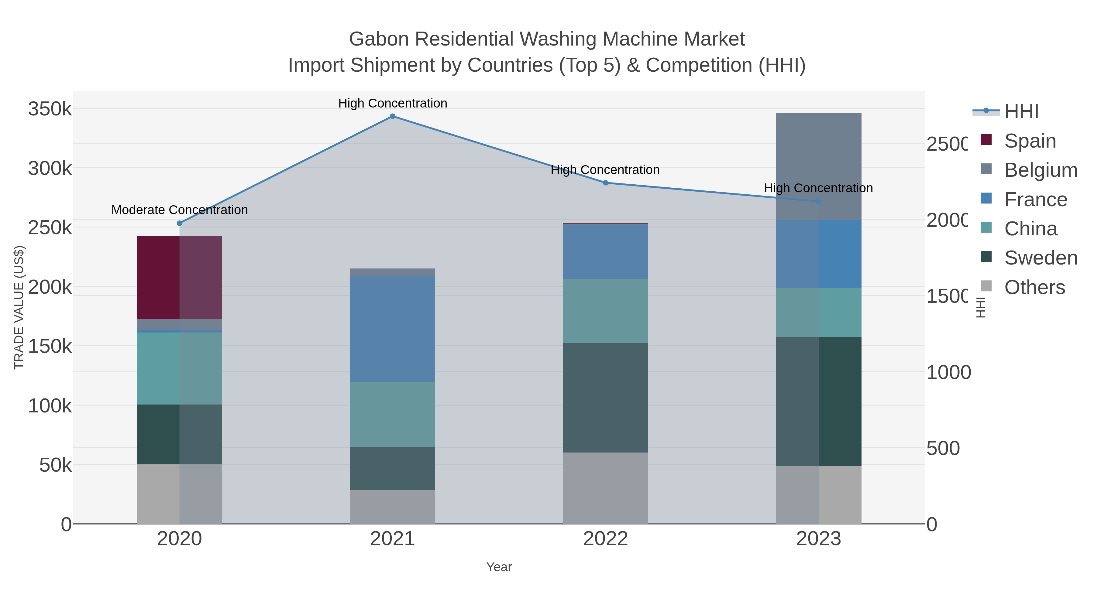 Gabon Residential Washing Machine Market Import Shipment by Countries (Top 5) & Competition (HHI)