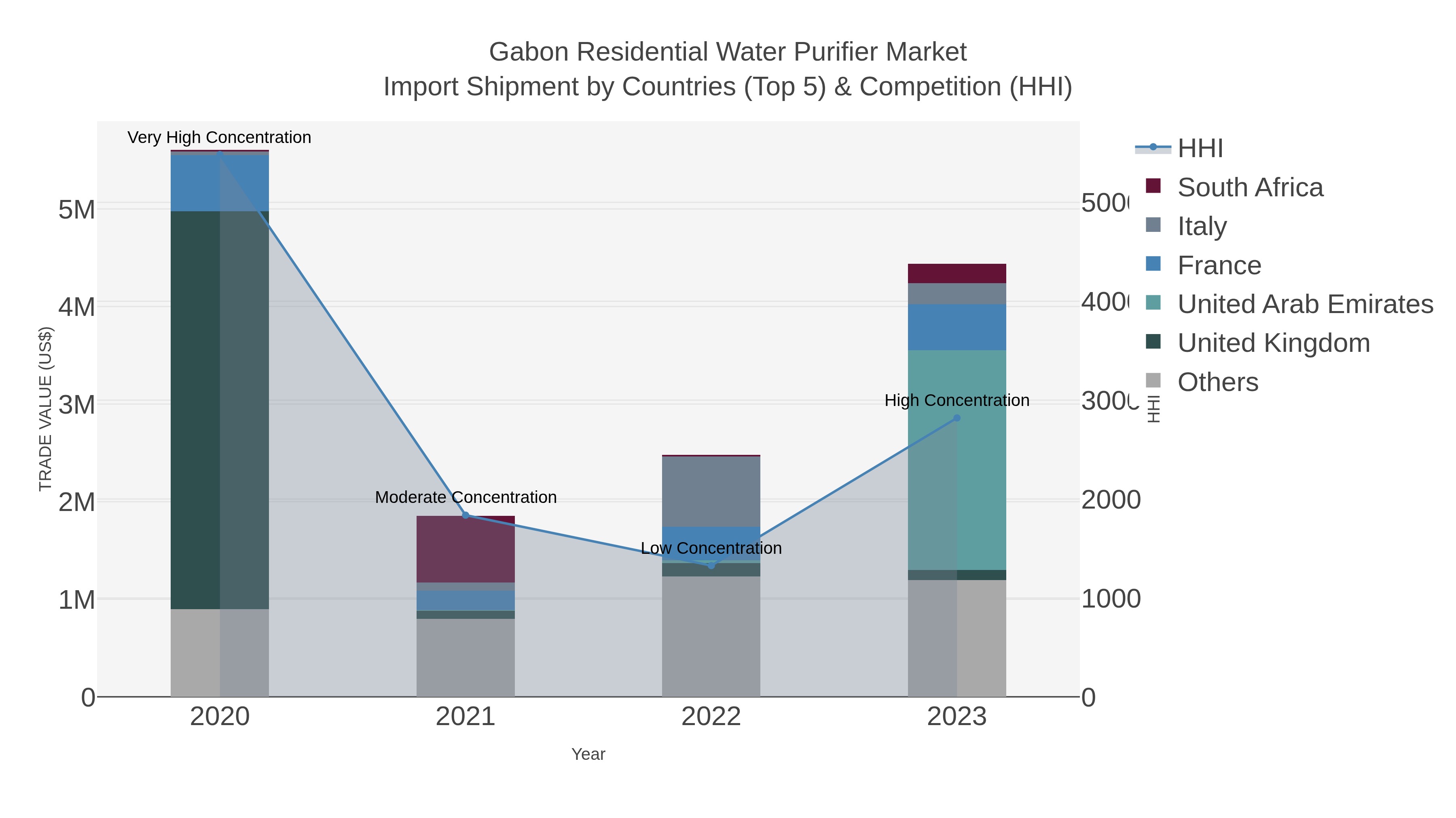 Gabon Residential Water Purifier Market Import Shipment by Countries (Top 5) & Competition (HHI)