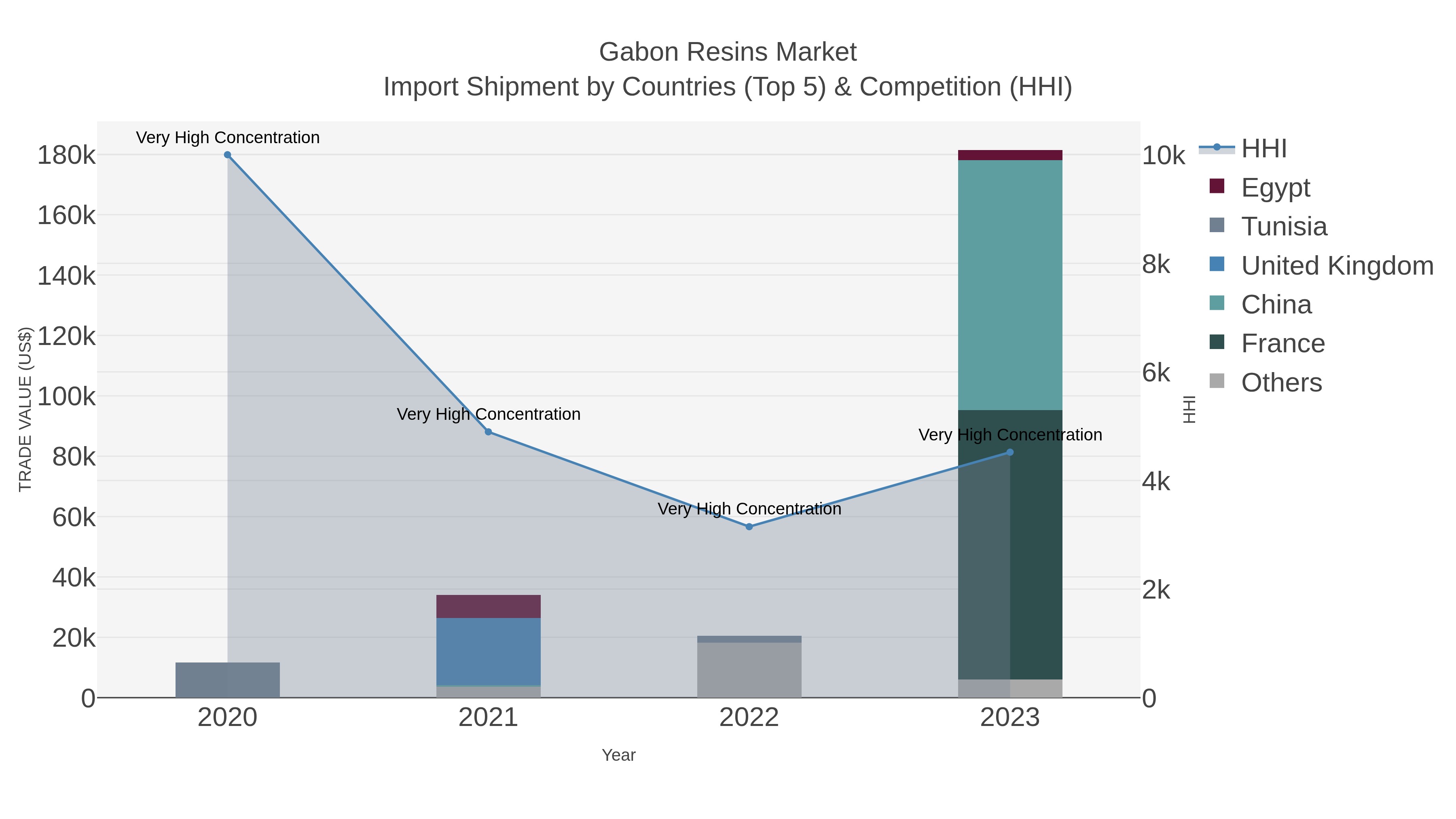 Gabon Resins Market Import Shipment by Countries (Top 5) & Competition (HHI)