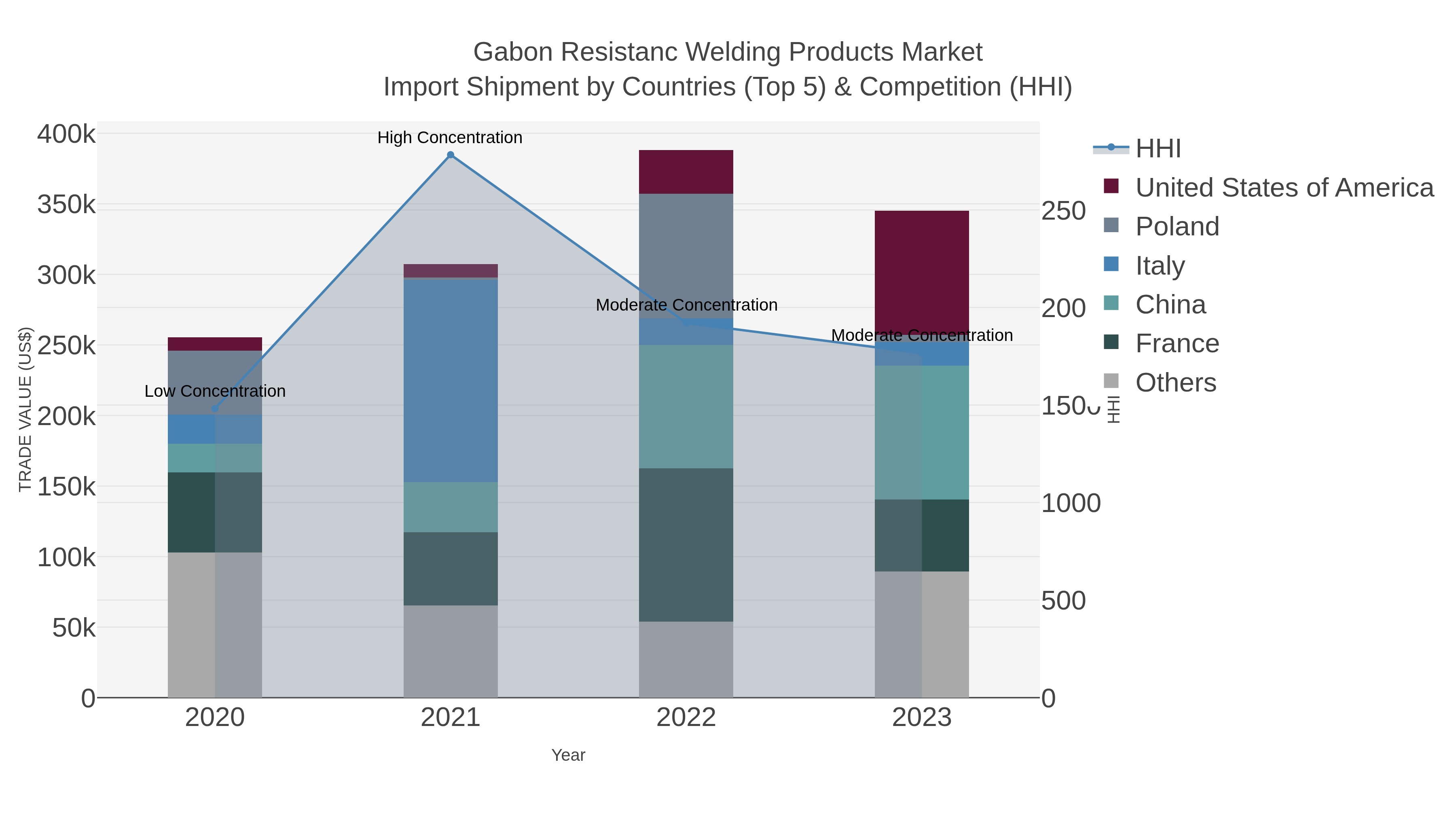 Gabon Resistanc Welding Products Market Import Shipment by Countries (Top 5) & Competition (HHI)