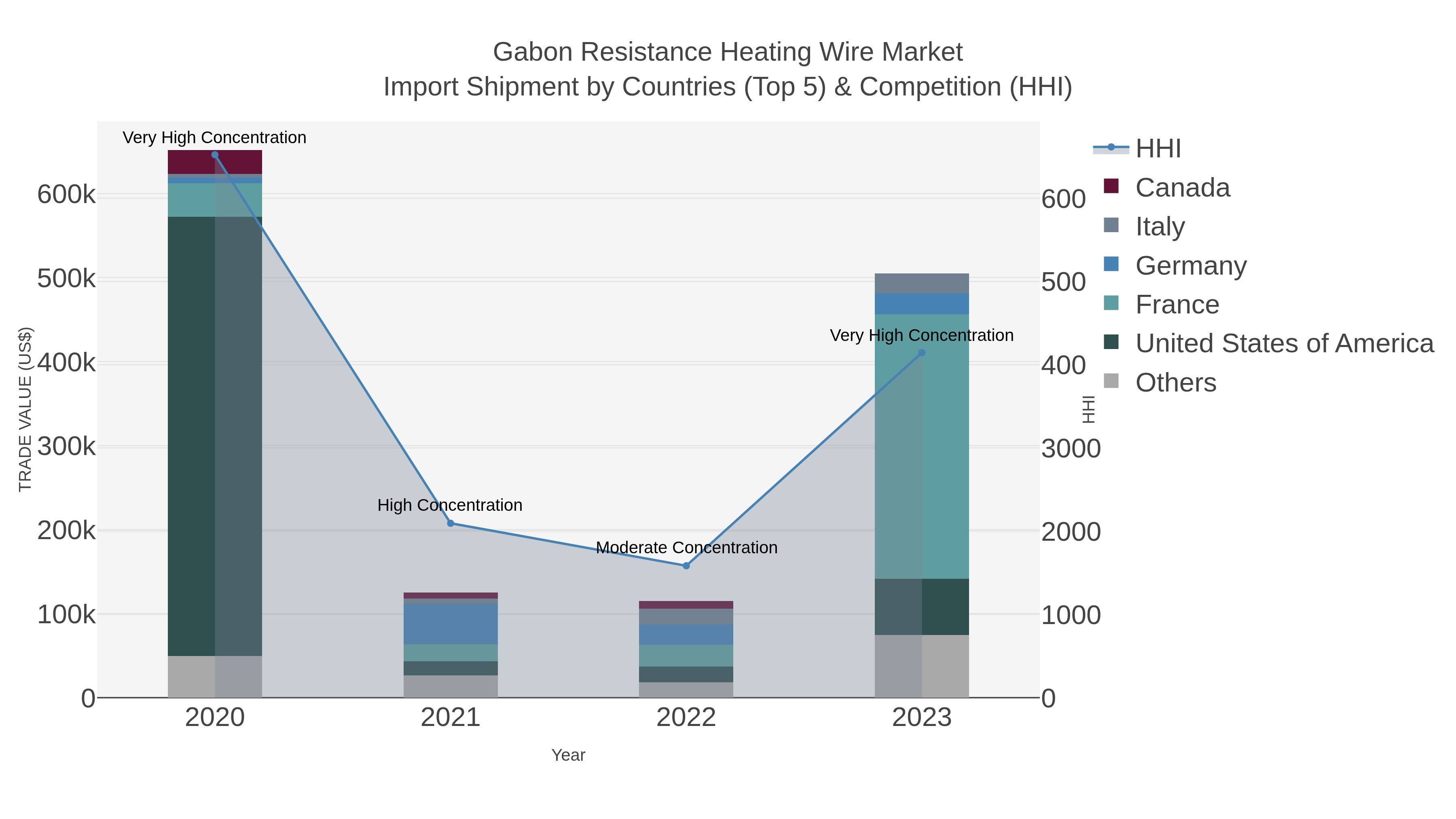 Gabon Resistance Heating Wire Market Import Shipment by Countries (Top 5) & Competition (HHI)