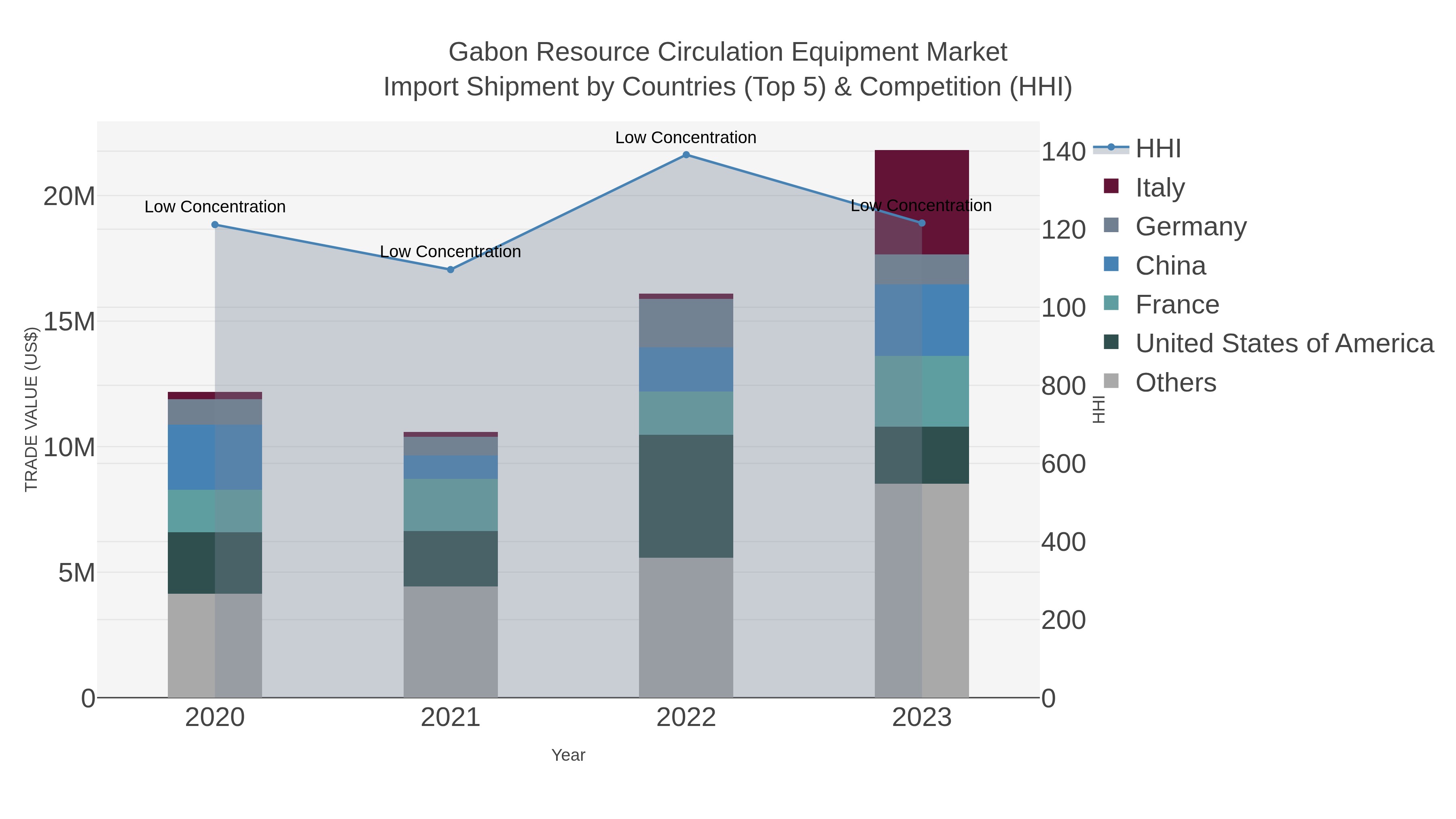 Gabon Resource Circulation Equipment Market Import Shipment by Countries (Top 5) & Competition (HHI)